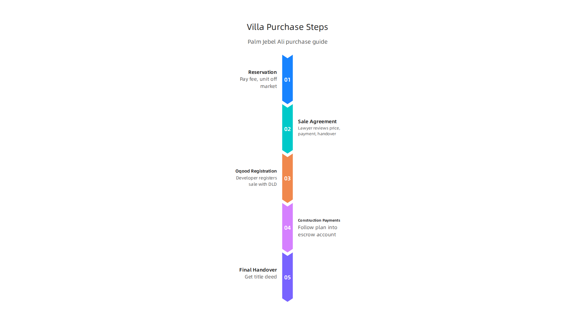 A clear, step-by-step guide to purchasing a luxury villa in Palm Jebel Ali, from reservation to handover.
