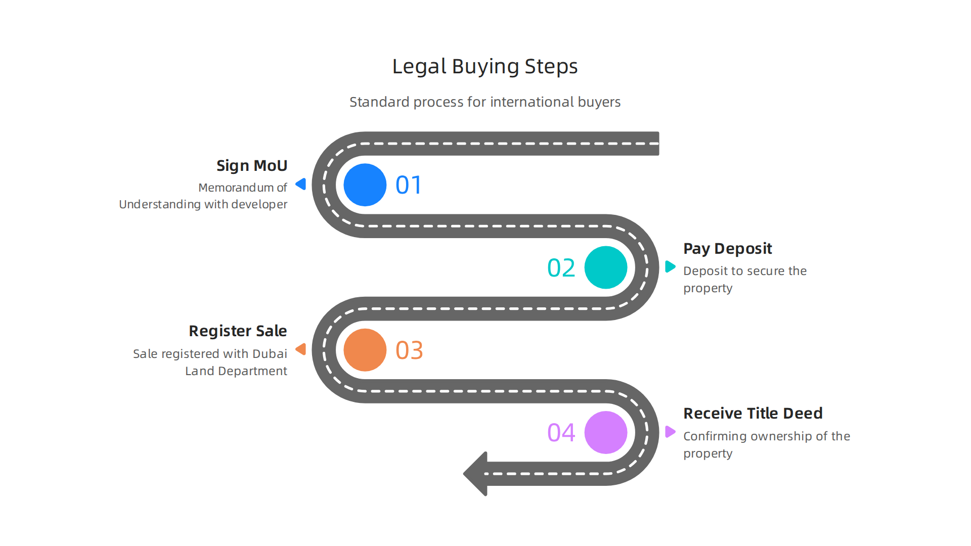 A clear, step-by-step guide to the legal process of buying property in Dubai as an international investor.