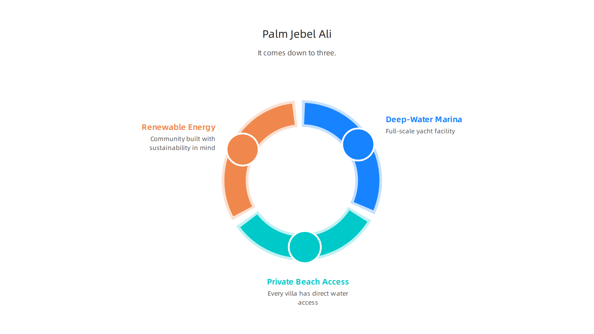Key features that set Palm Jebel Ali apart as an ultra-prime luxury destination in Dubai.