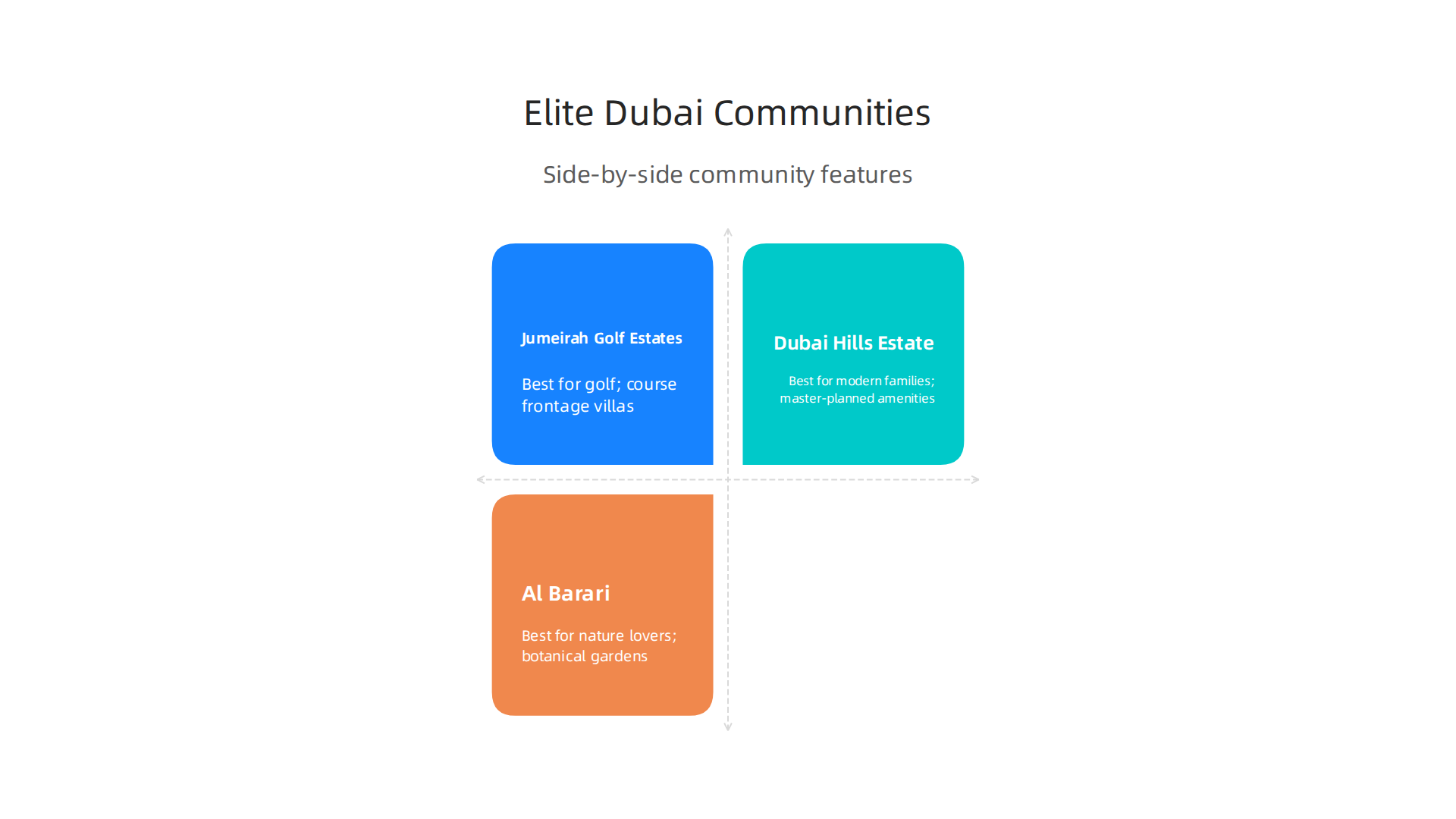 A side-by-side comparison of three elite Dubai communities: Jumeirah Golf Estates, Dubai Hills Estate, and Al Barari.