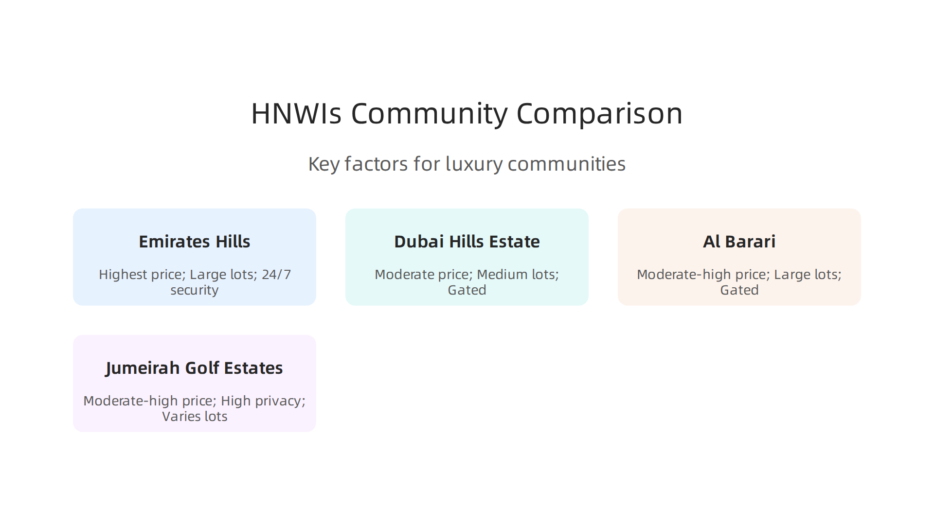 Key factors for high-net-worth individuals comparing luxury communities in Dubai.