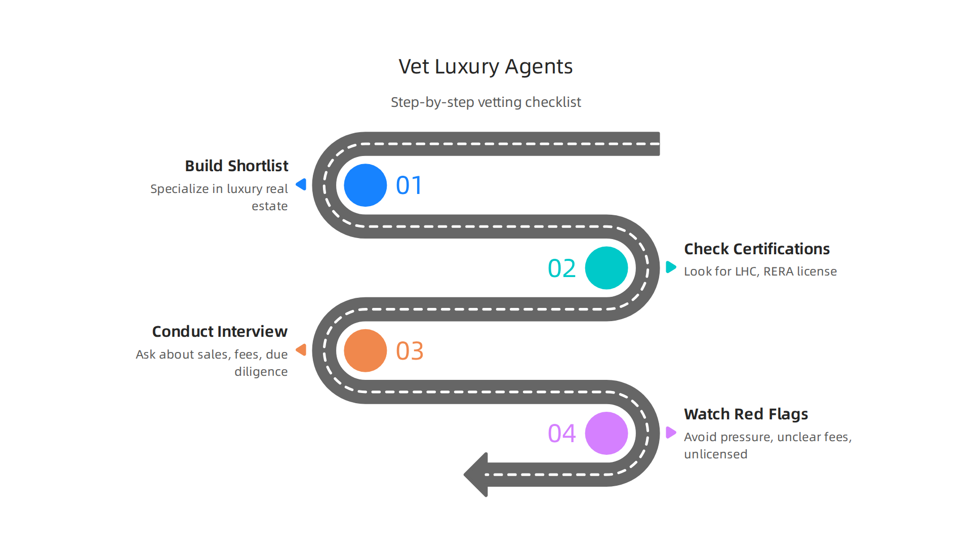 A step-by-step guide to thoroughly vetting and selecting the ideal agent for your luxury property investment.