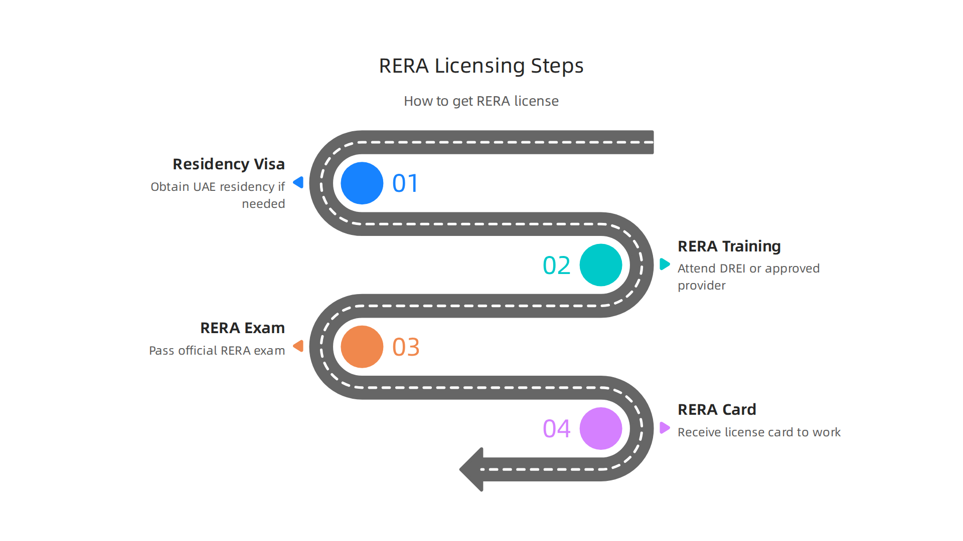 Step-by-step guide to obtaining the mandatory RERA license for real estate professionals in Dubai.