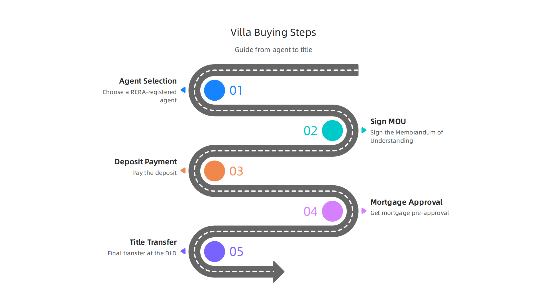 A clear, sequential guide to buying a luxury villa in Dubai, from agent selection to title transfer.