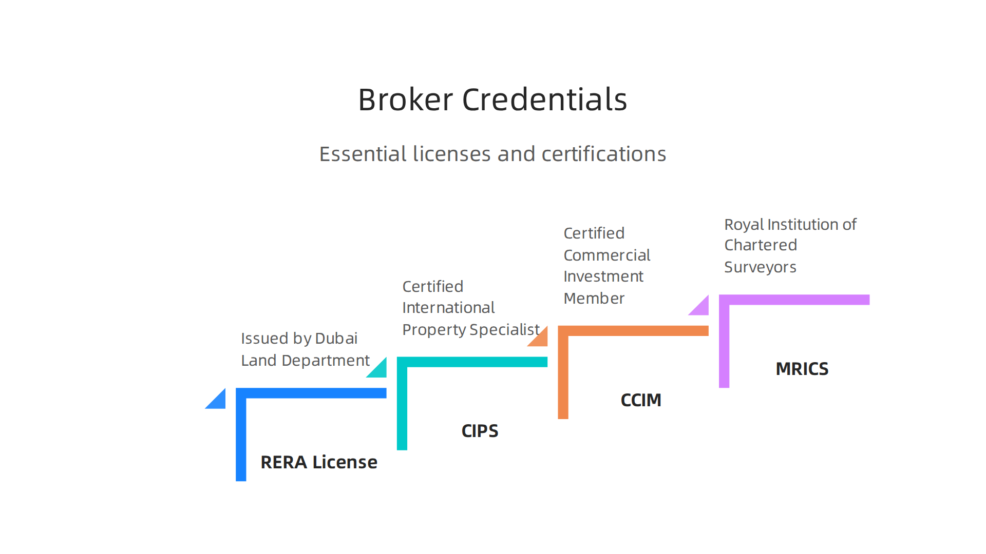 Essential licenses and extra certifications distinguish top real estate experts in Dubai.
