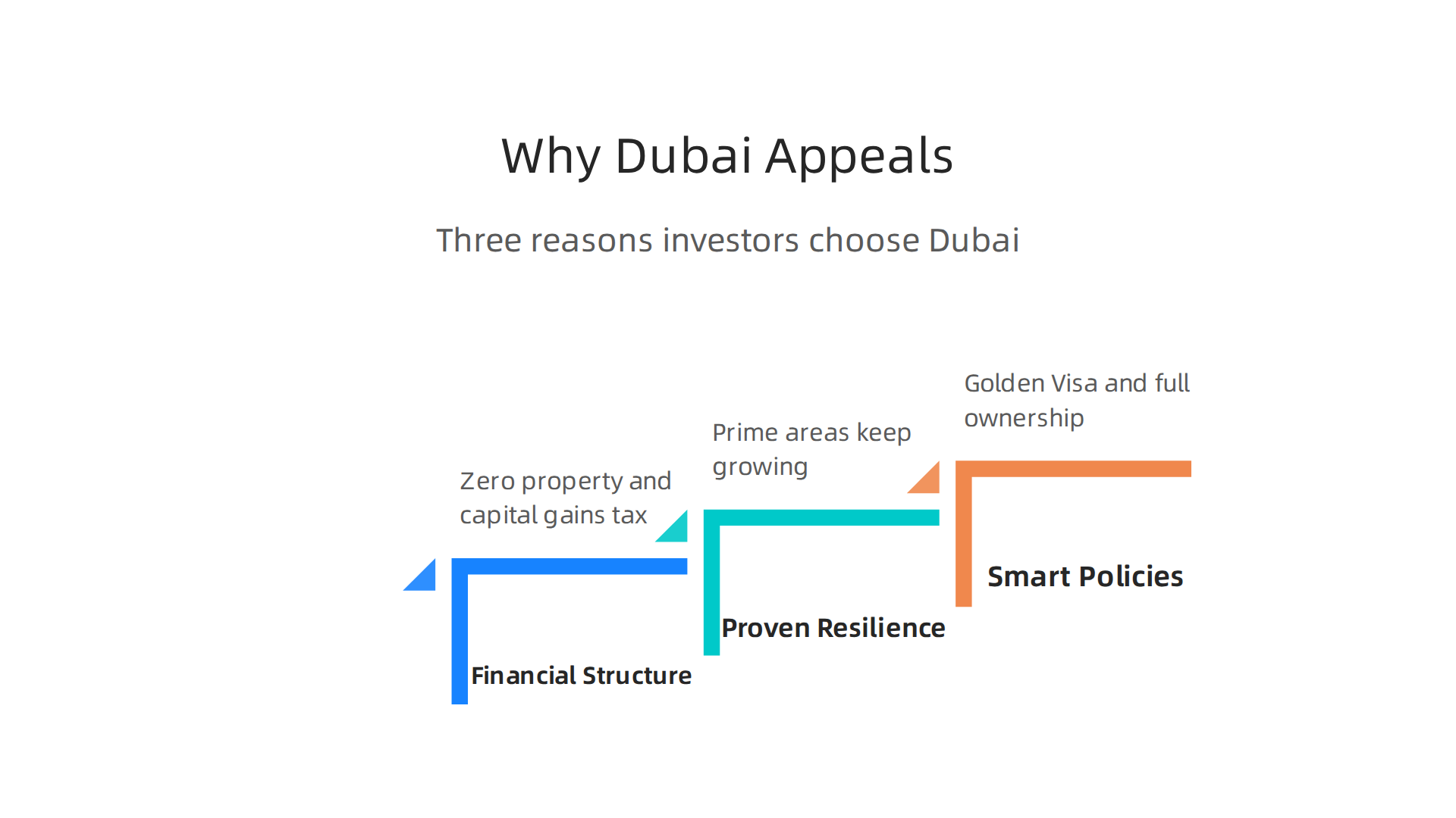 An infographic highlighting the core reasons why Dubai maintains its strong appeal for luxury real estate investors.