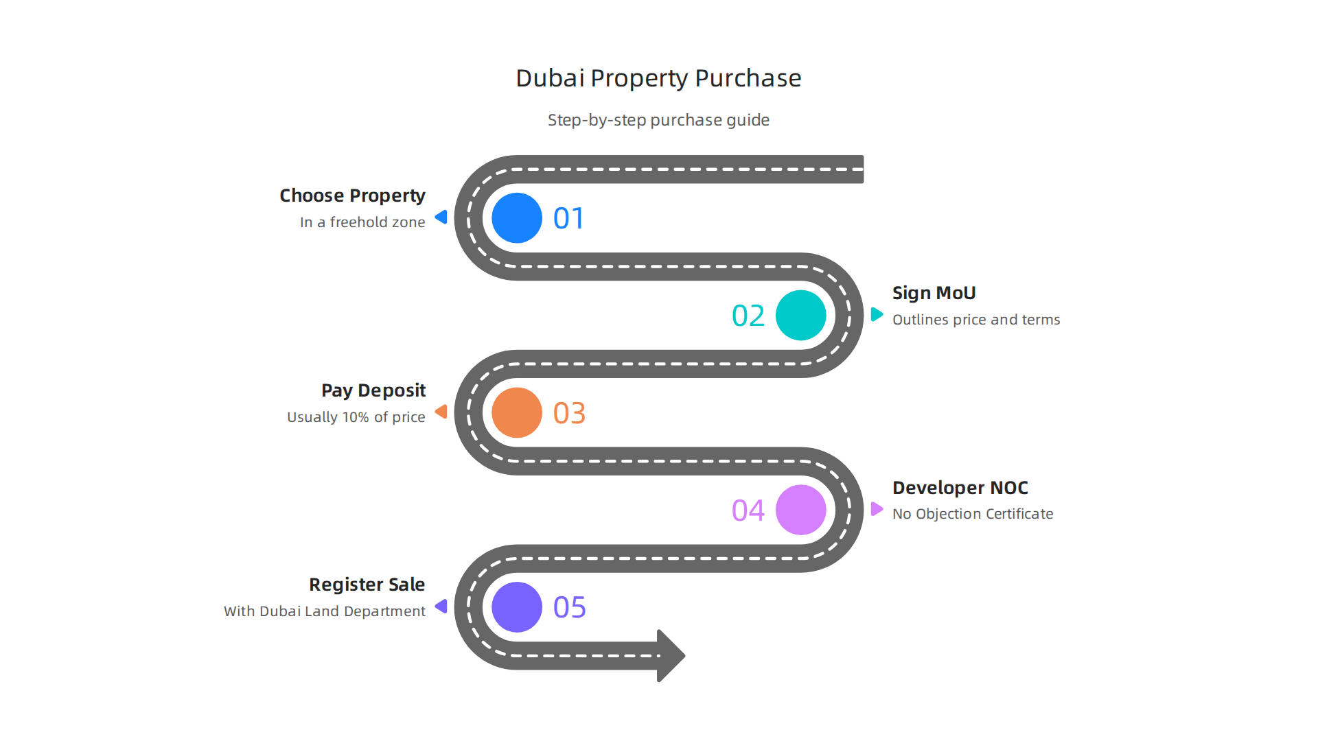 A step-by-step infographic detailing the straightforward process of buying luxury property in Dubai for international buyers.