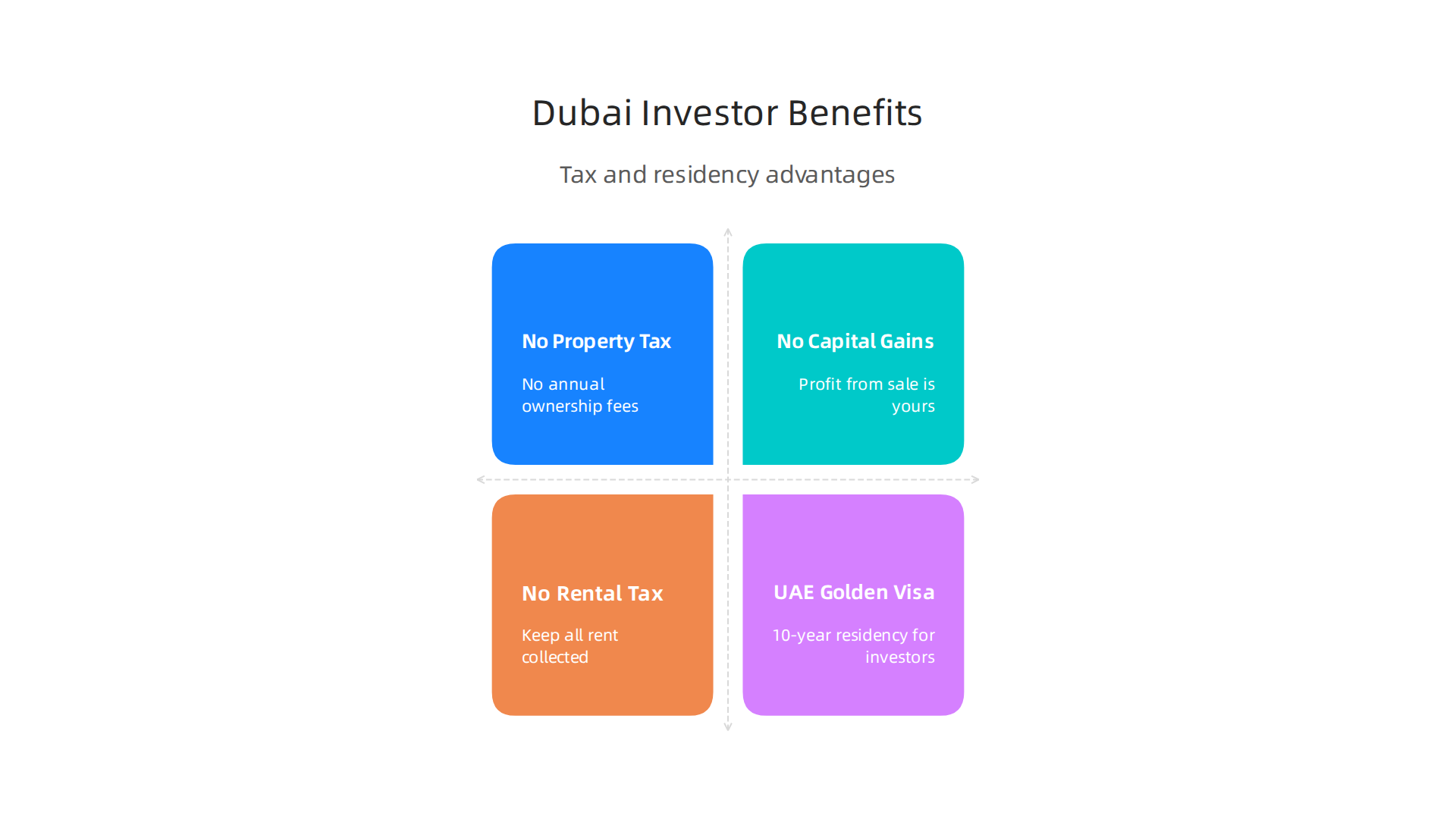 Key financial and residency advantages for international property investors in Dubai.