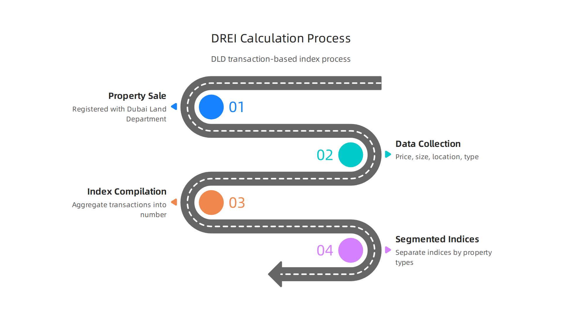 A breakdown of how the Dubai Real Estate Index (DREI) is compiled from DLD transaction data.