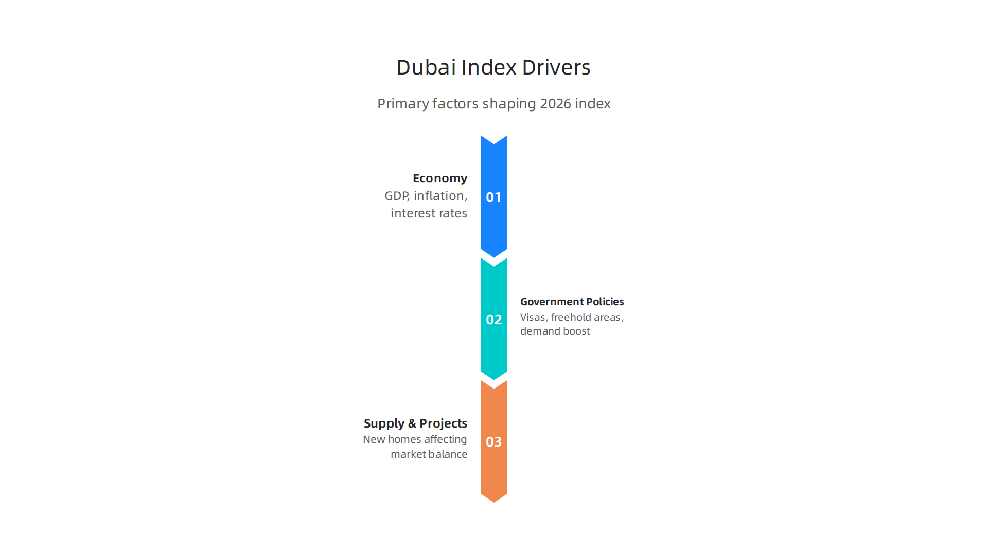 Understanding the primary factors that influence the movements of the Dubai Real Estate Index.