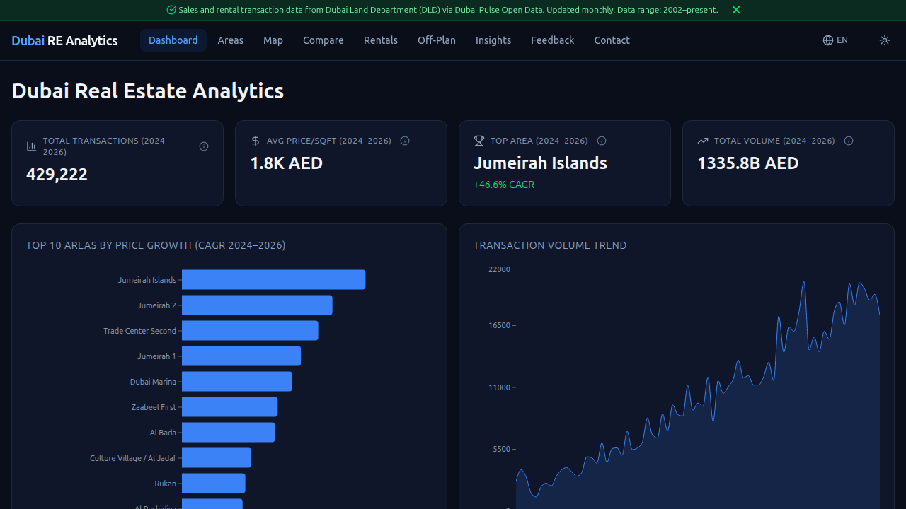 An analytics platform offering live data and insights into the Dubai property market.