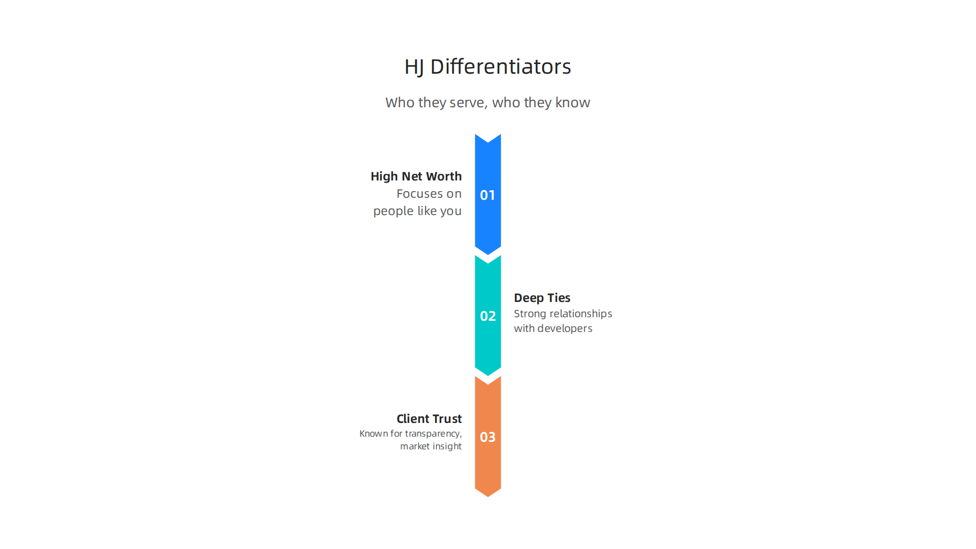 An infographic illustrating the three core strengths that differentiate HJ Real Estate in the Dubai luxury property market.