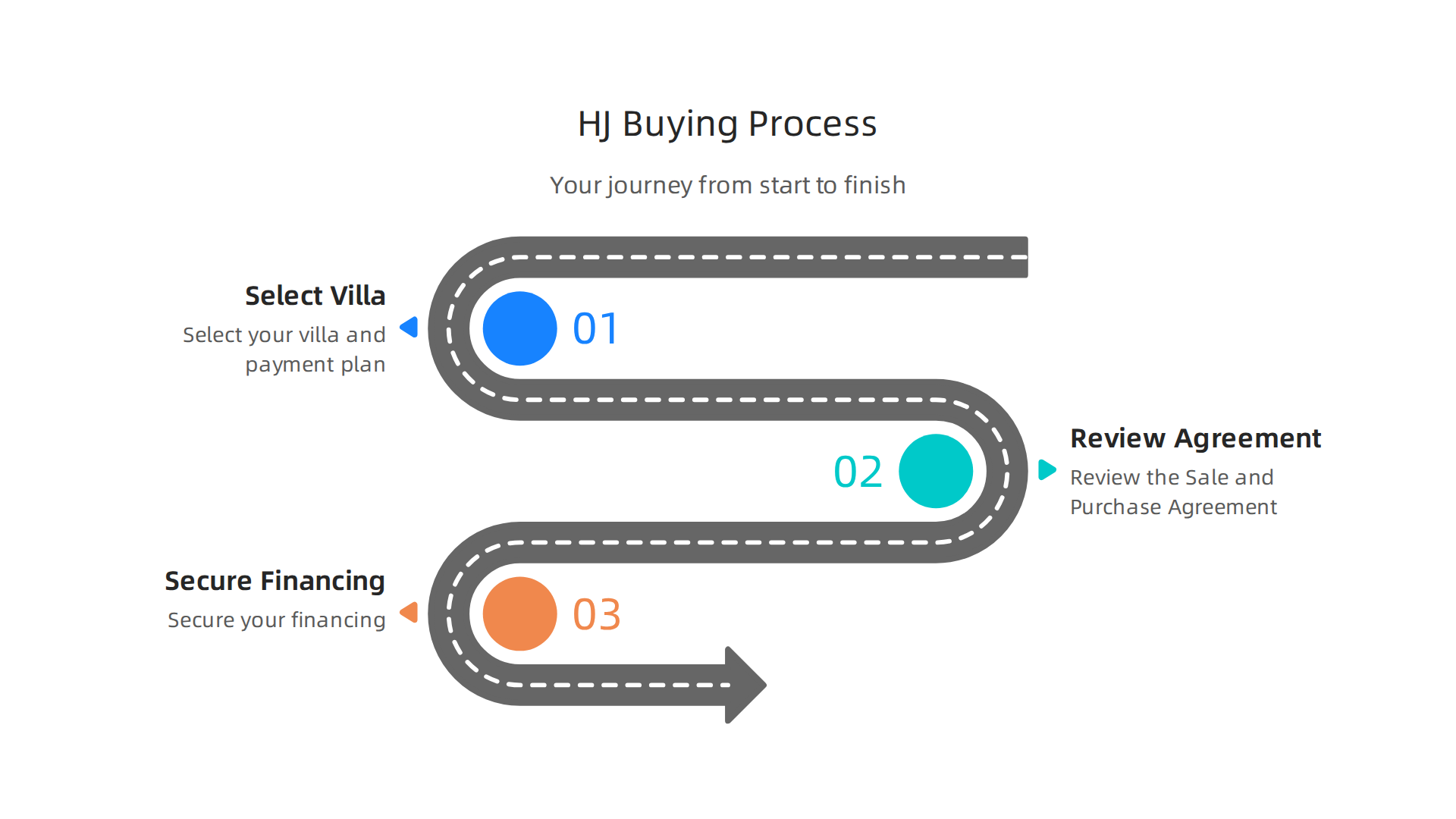 An infographic outlining the simplified three-step process for purchasing a Palm Jebel Ali villa with HJ Real Estate.