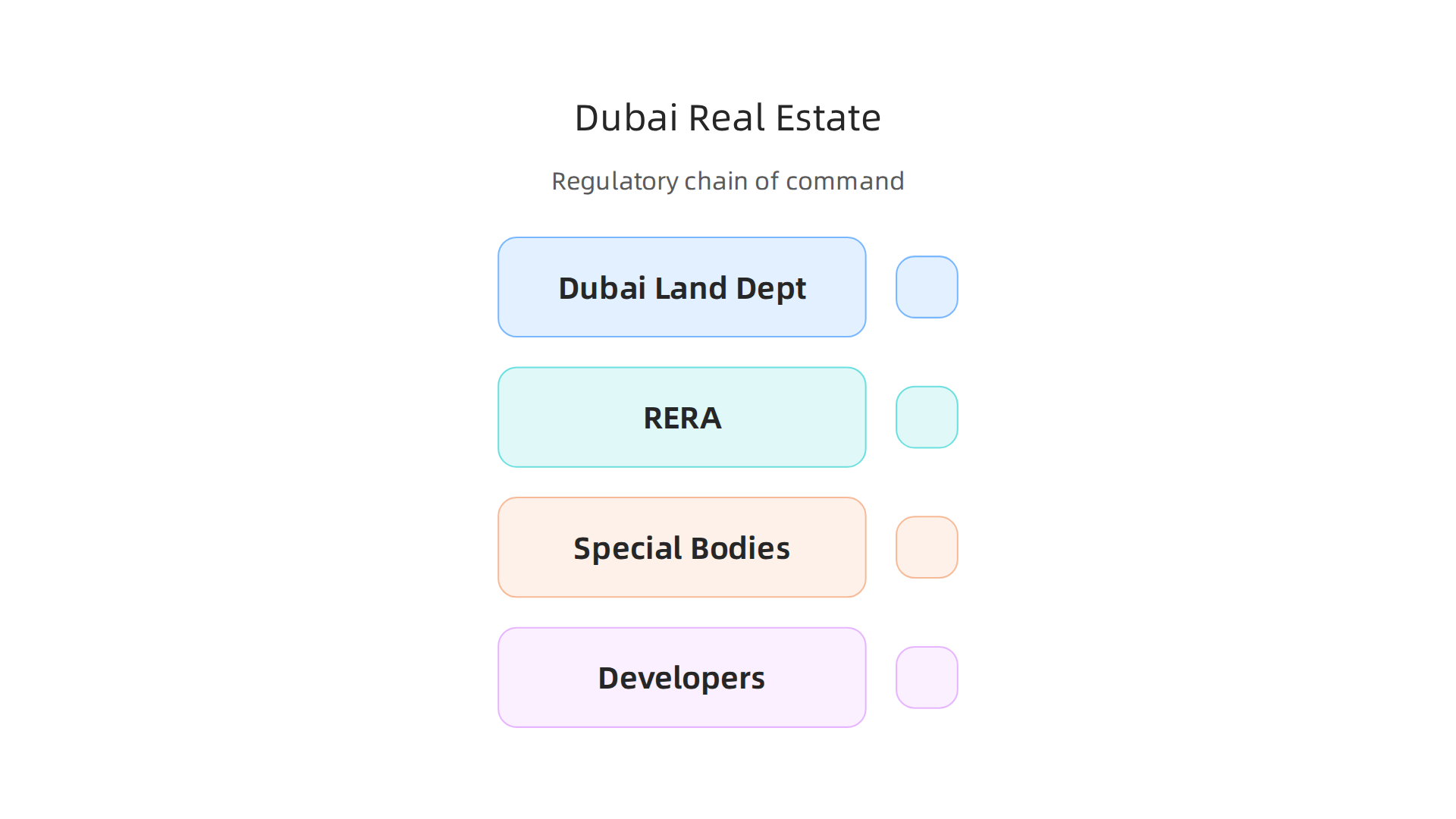 An overview of Dubai's property governance, highlighting the key authorities ensuring market safety and accountability.