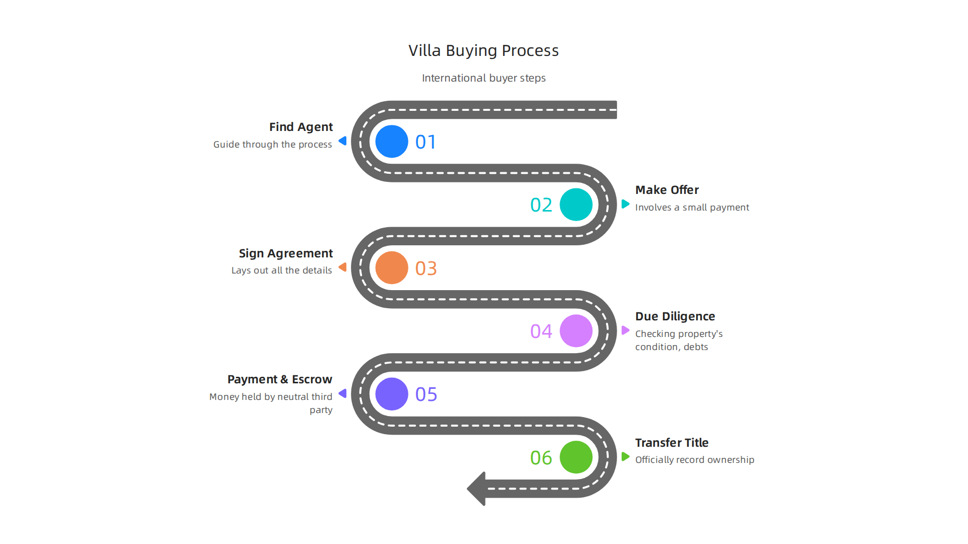 Step-by-step guide for international buyers navigating the process of purchasing a luxury villa in the UAE.
