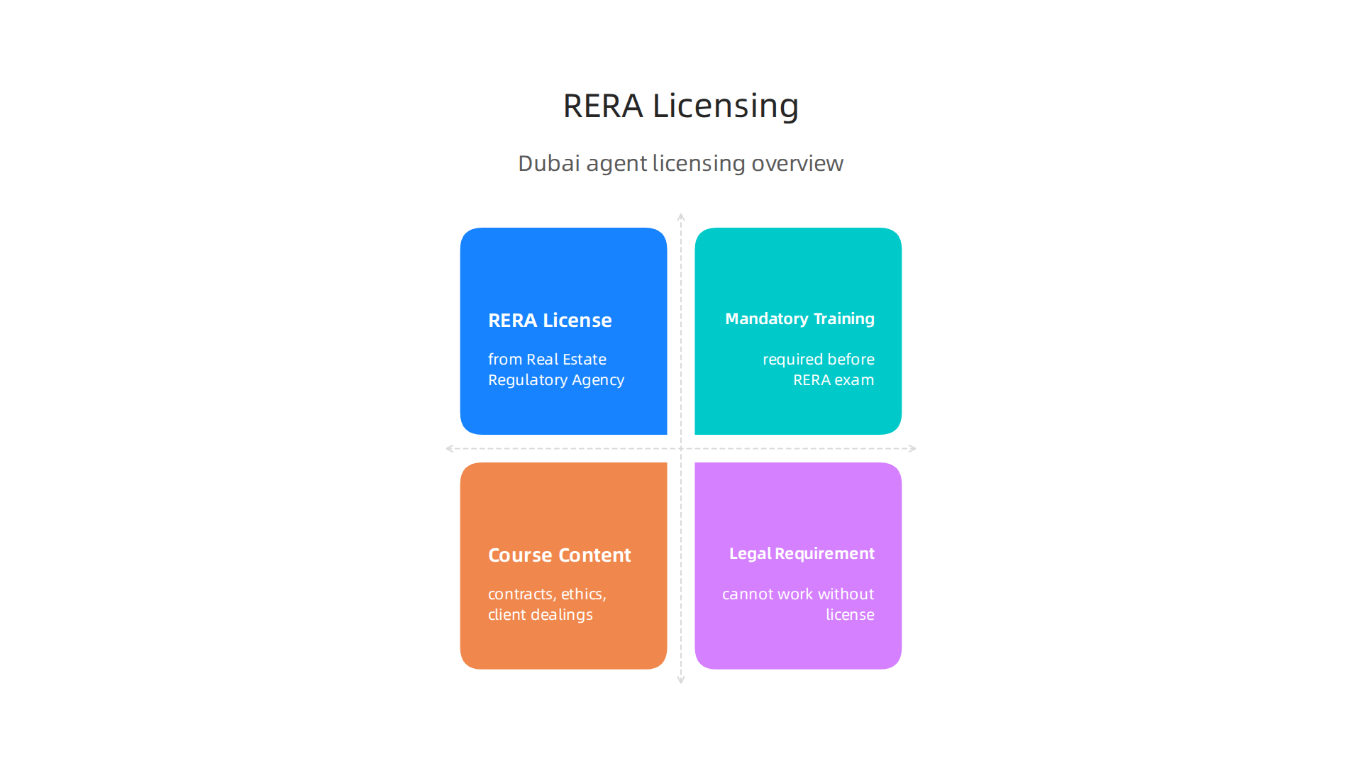 An infographic detailing the mandatory licensing and regulatory requirements for real estate agents in Dubai by RERA.