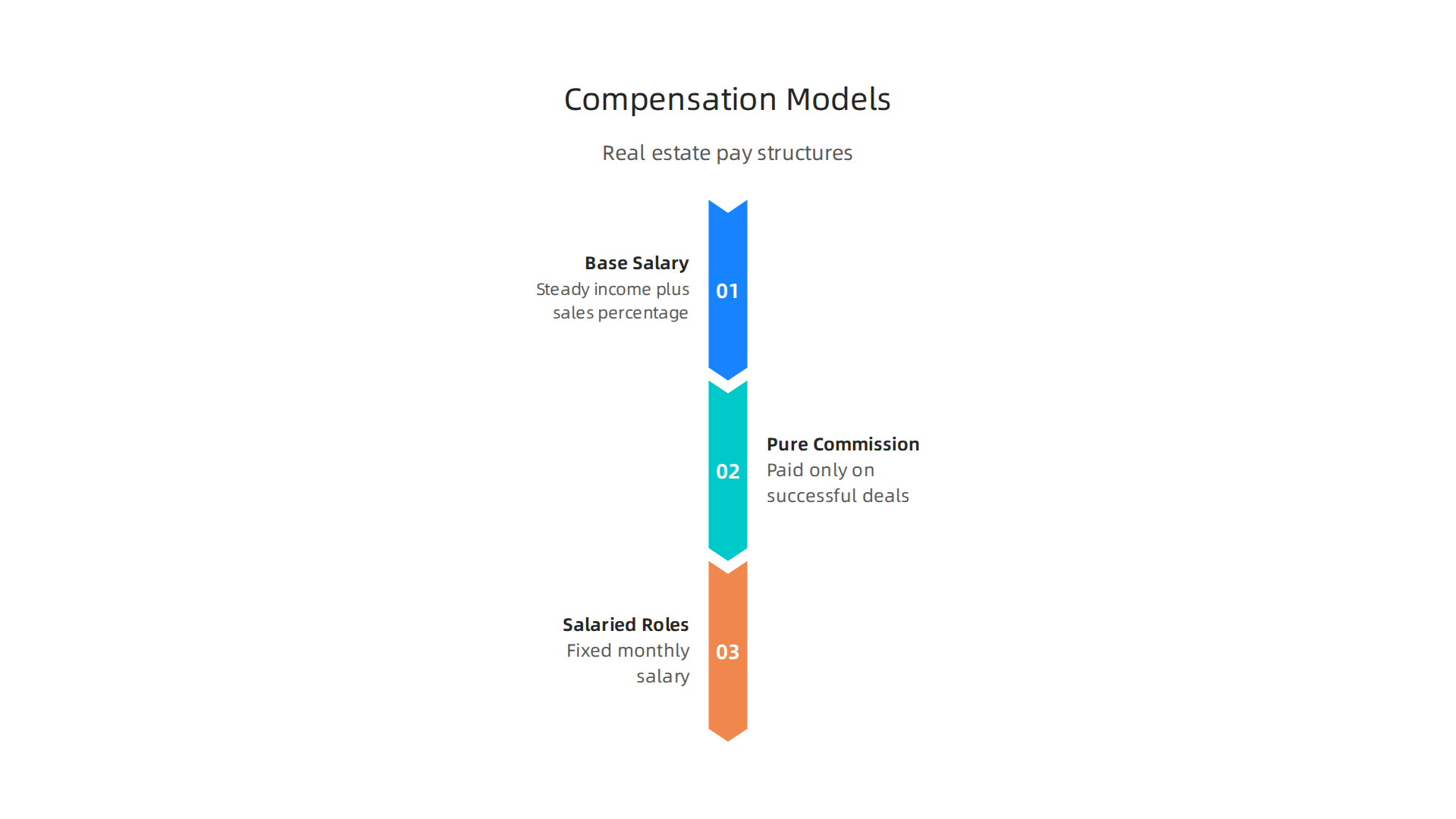 An infographic outlining the different compensation structures for real estate professionals in Dubai.