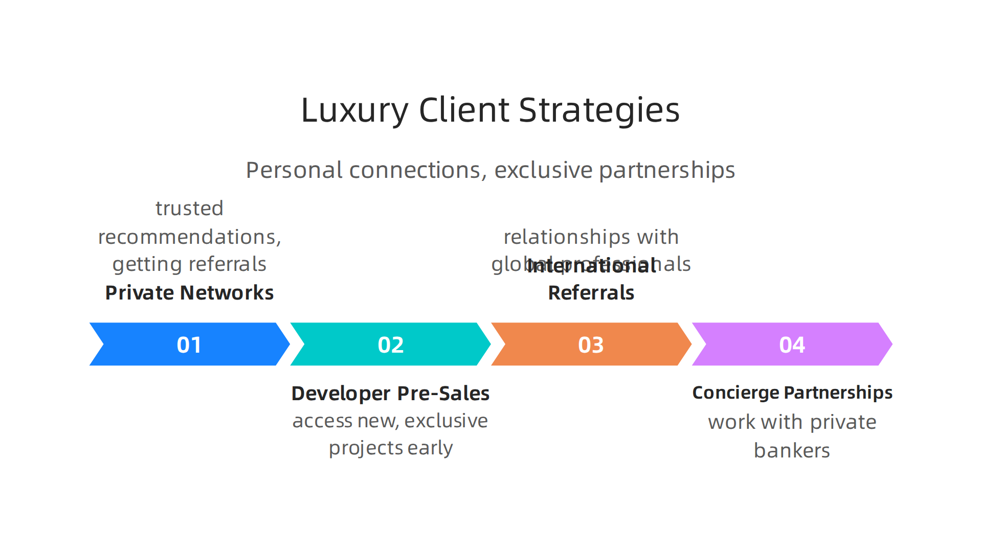 An infographic illustrating effective strategies for real estate professionals to connect with high-net-worth clients.