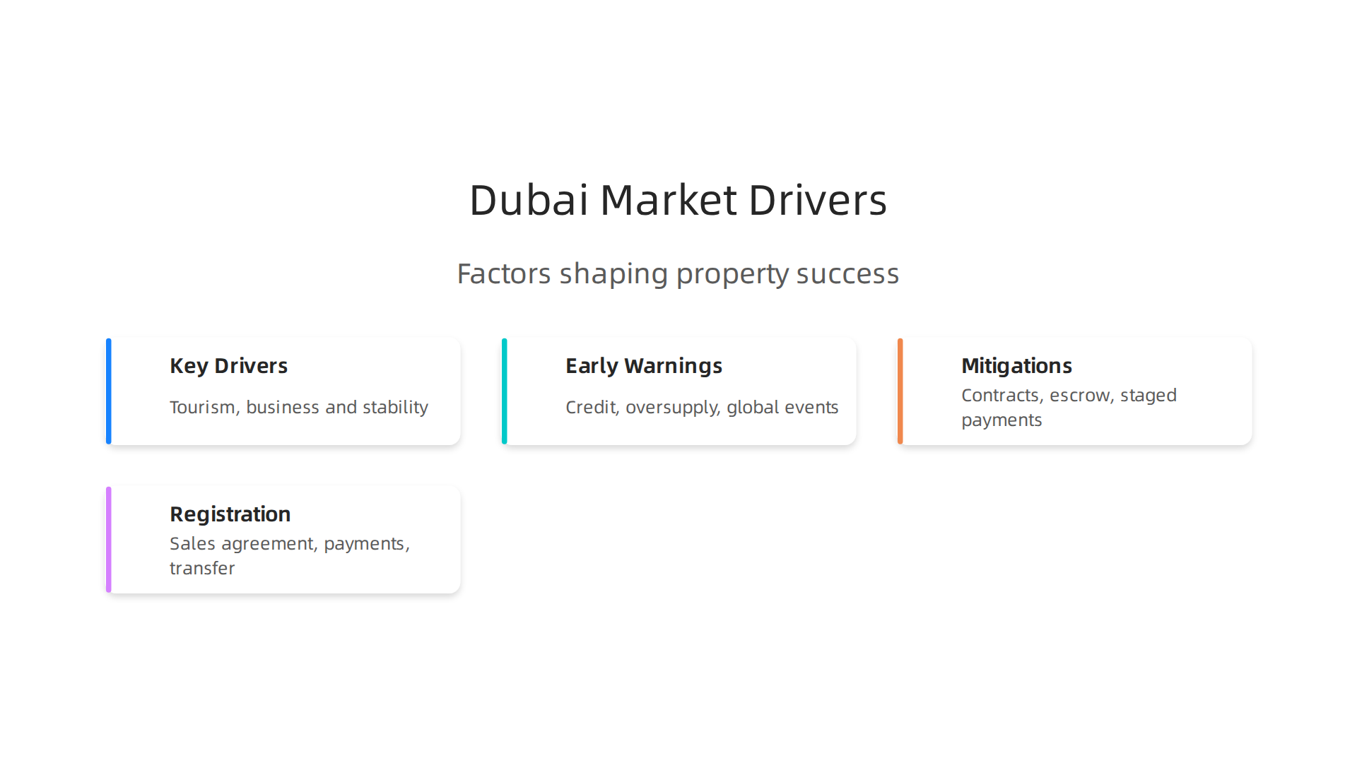 Visualizing the core factors fueling Dubai's robust property market performance.