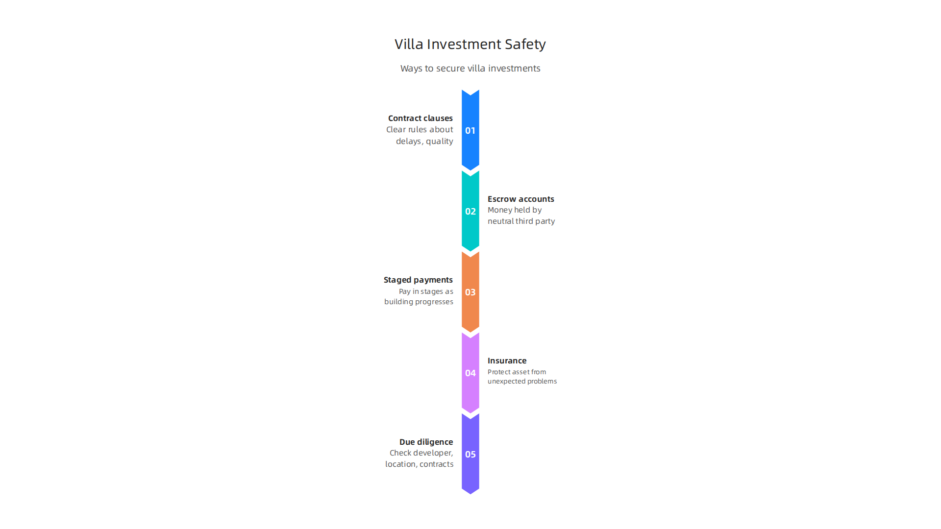 Practical steps investors can take to reduce risks associated with luxury villa investments.