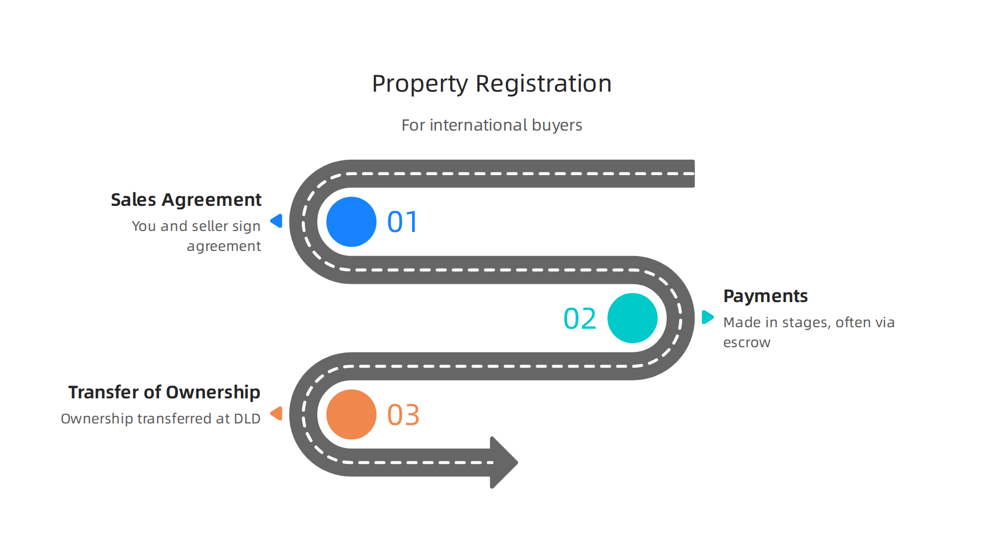 A step-by-step guide to the property registration process for international buyers in Dubai.