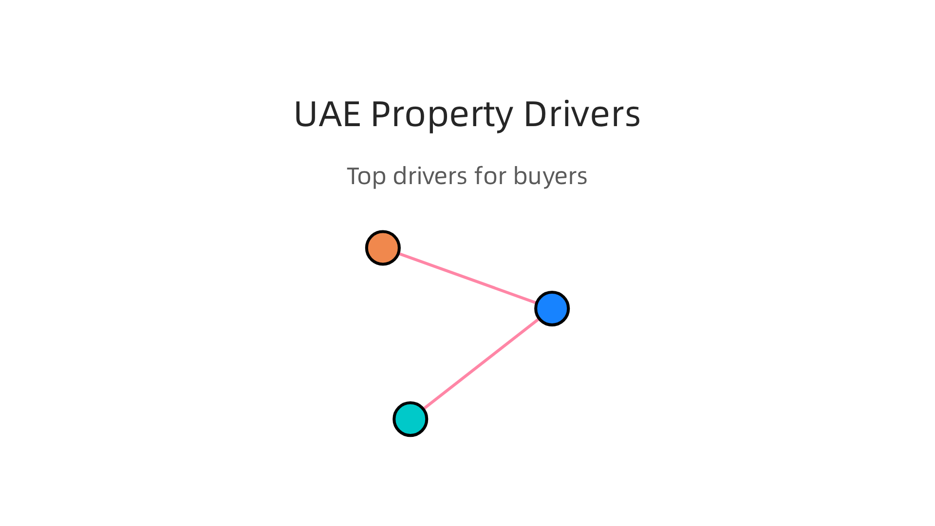 Key drivers contributing to the high demand in the UAE real estate market.