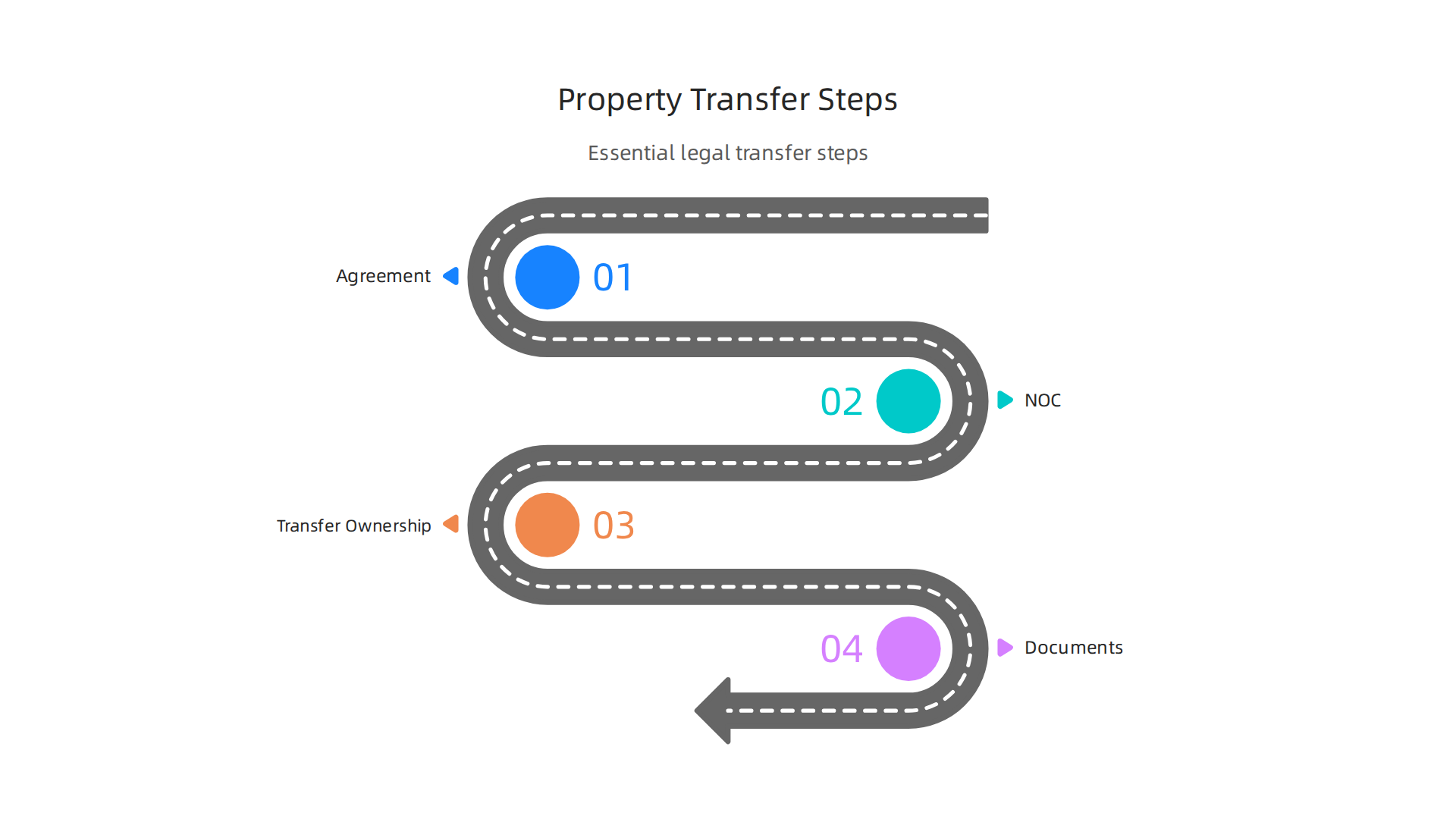 Essential legal steps involved in the smooth transfer of property ownership in the UAE.