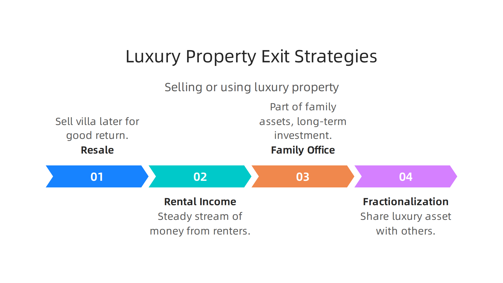 Common strategies for utilizing or selling luxury property investments.