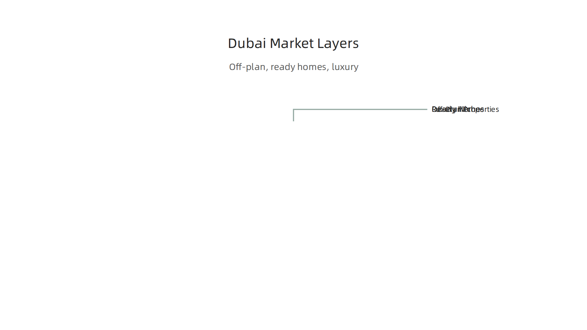 Understand the diverse segments of Dubai's property market in 2026, from off-plan developments to ready homes and luxury niches.
