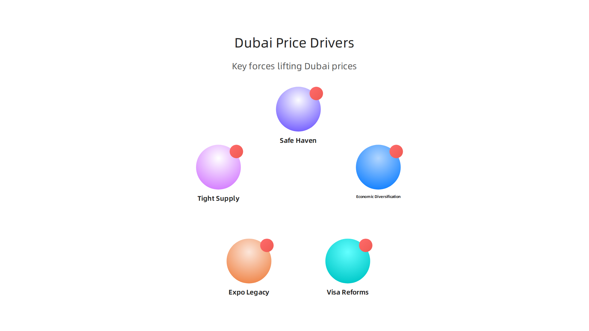 An infographic detailing the main factors influencing Dubai's rising property prices in 2026.