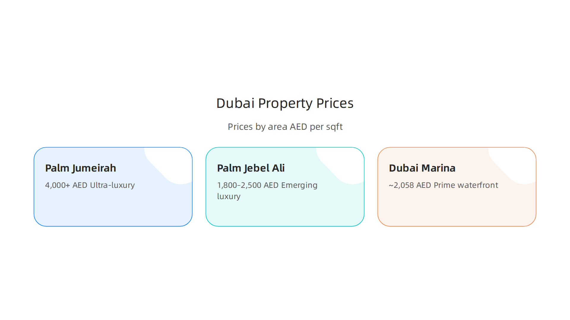 Comparative infographic showing approximate price per square foot and segment for key Dubai areas.