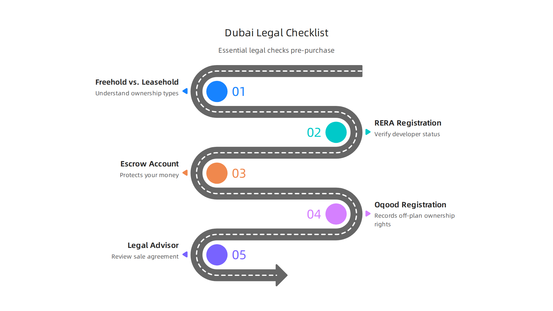 A checklist outlining essential legal due diligence steps for international investors in Dubai real estate.