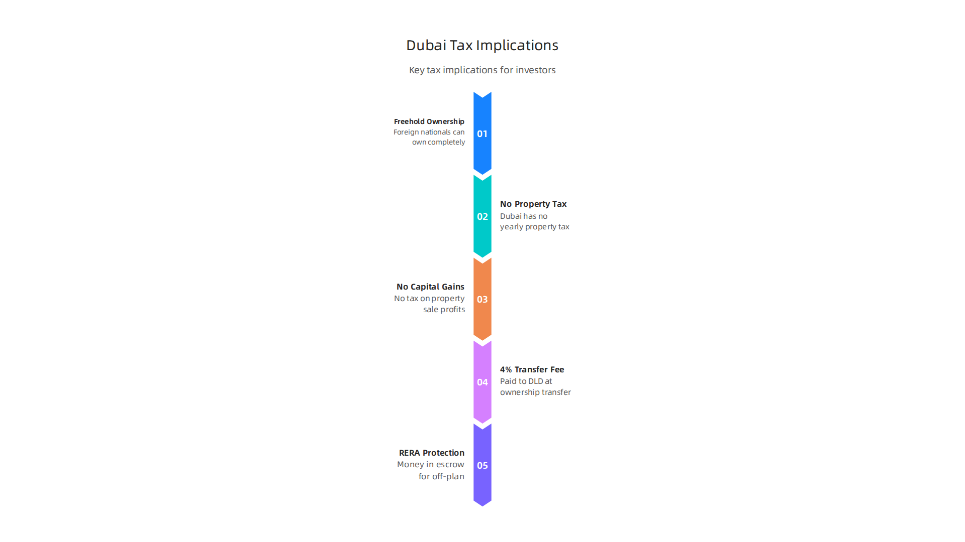An infographic outlining the key tax implications and ownership structures for real estate investors in Dubai.
