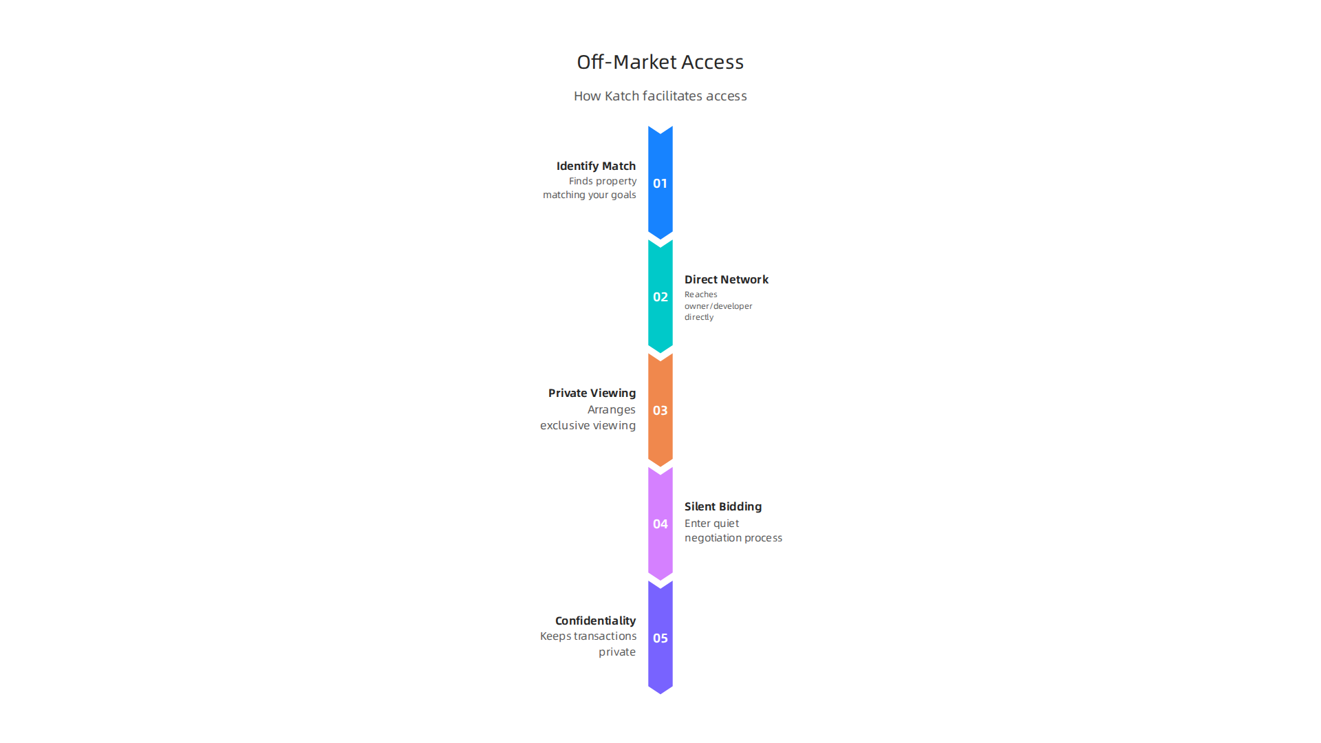 A step-by-step guide to how Katch International facilitates access to exclusive off-market properties for its clients.