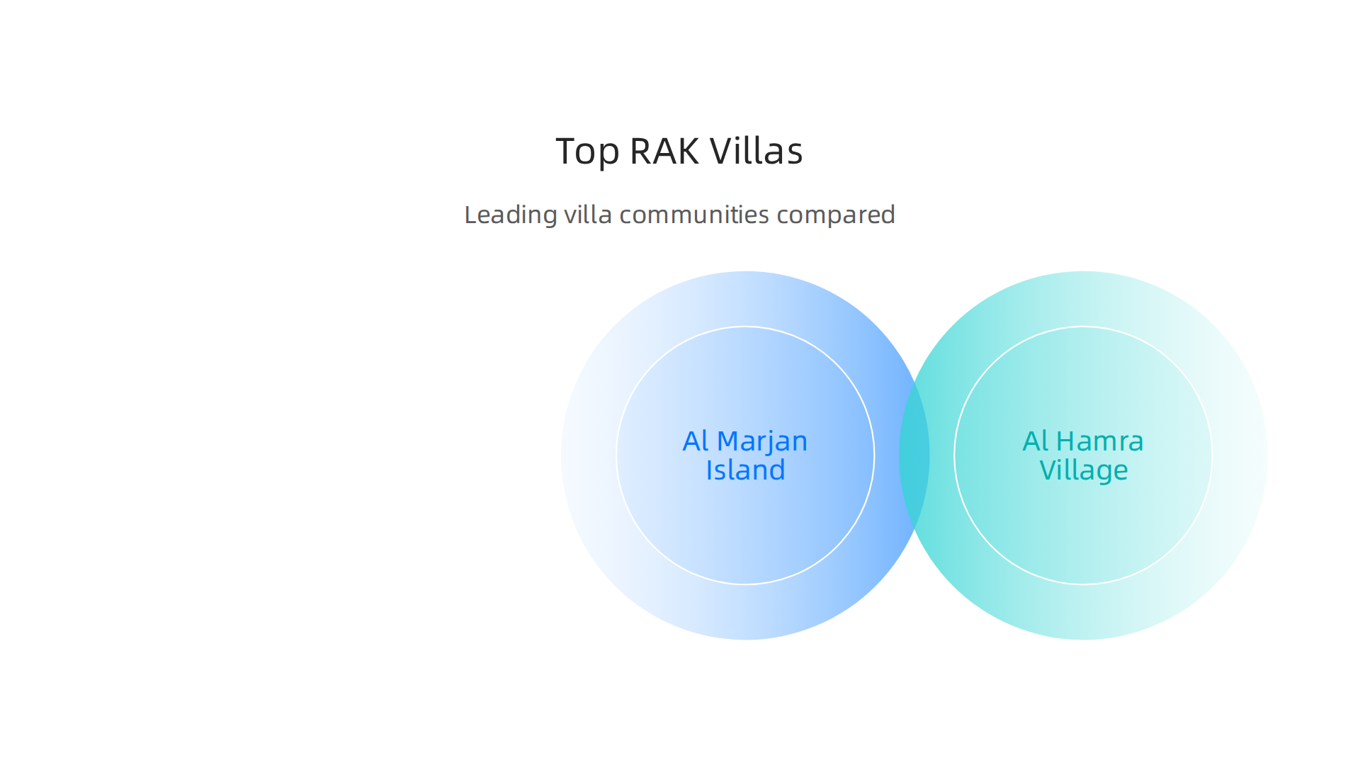 A comparative overview of the leading villa communities in Ras Al Khaimah, highlighting their unique characteristics.