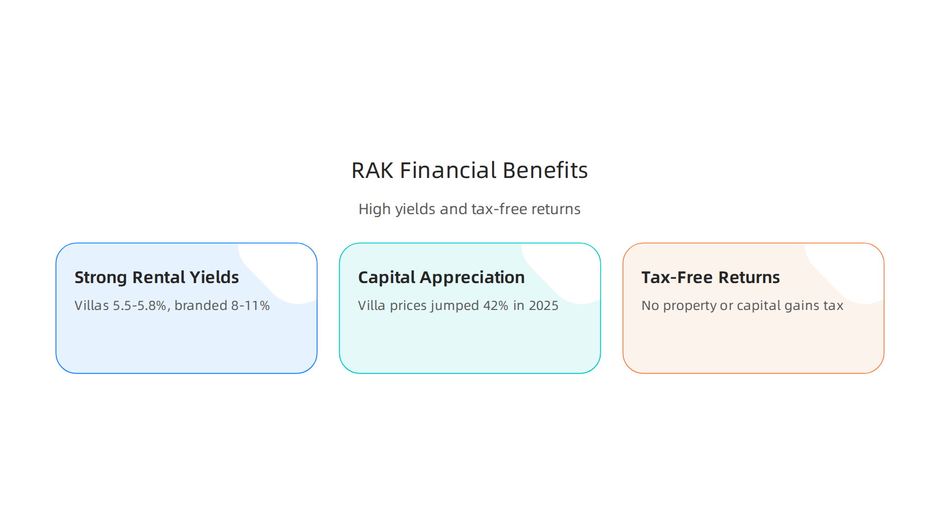 Highlighting the significant financial advantages of investing in Ras Al Khaimah's luxury property market.