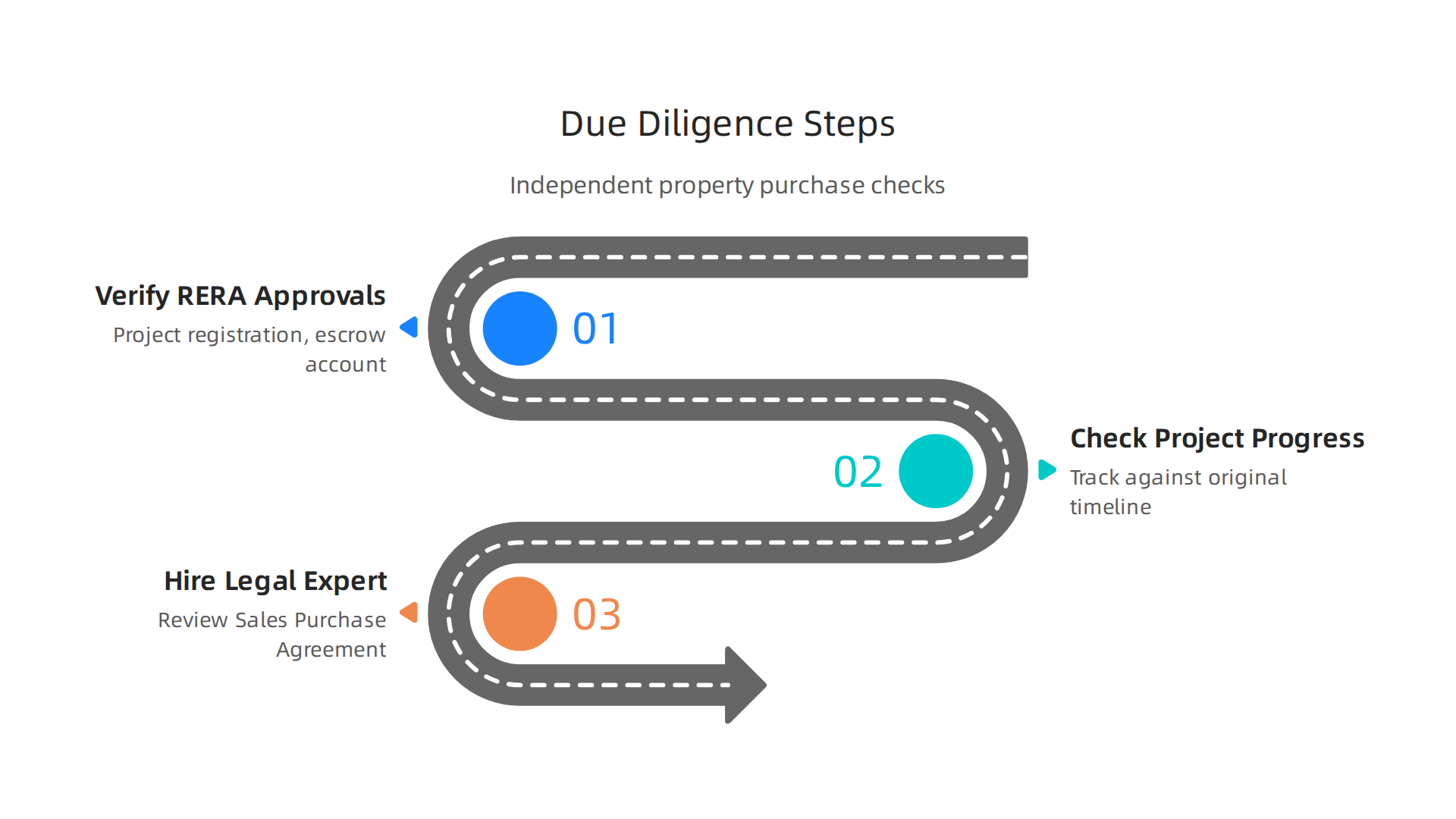 An infographic detailing the crucial steps for conducting independent due diligence when buying property in Dubai.