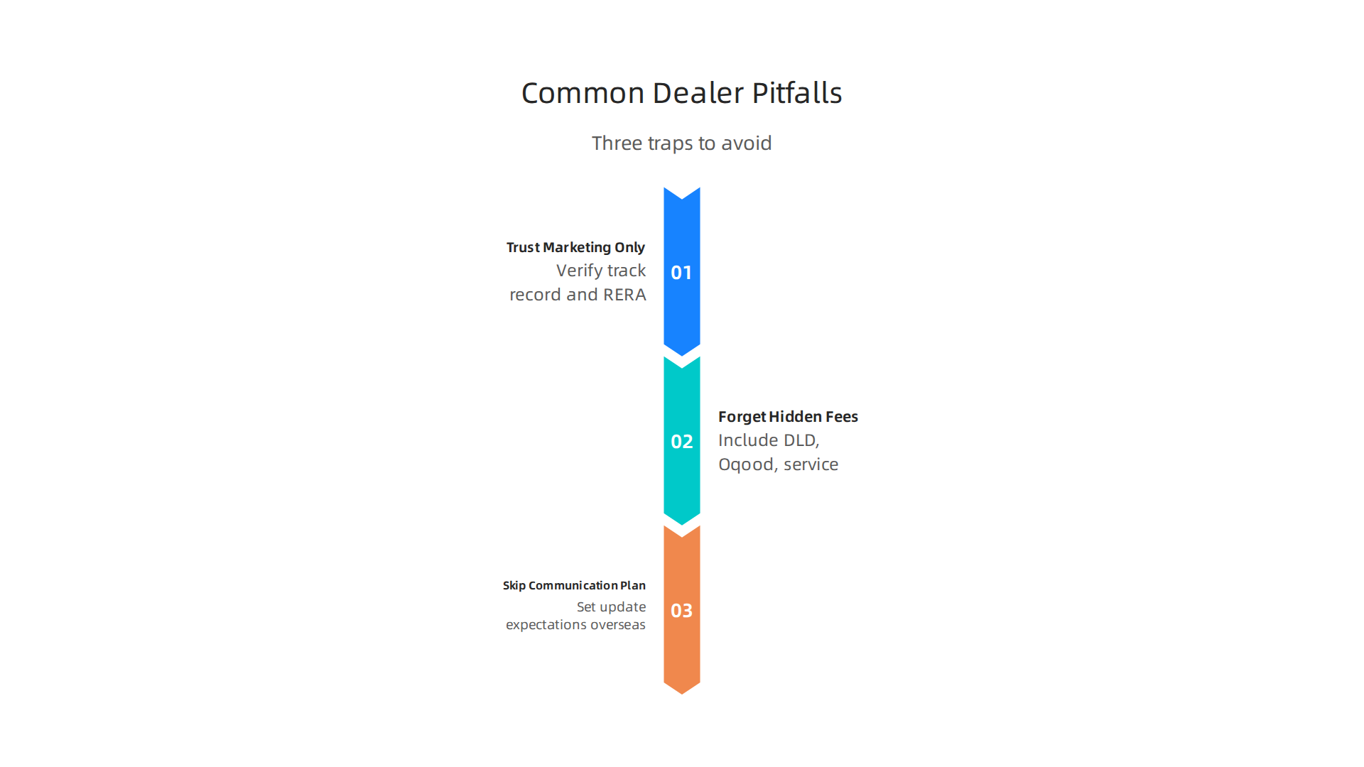 An infographic illustrating common mistakes to avoid when selecting a property dealer in Dubai.
