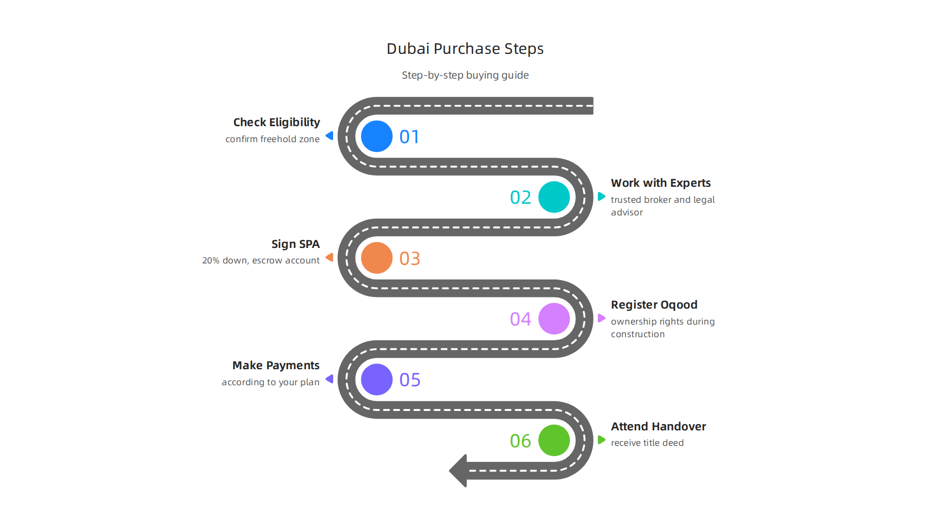 A clear, step-by-step guide to navigating the process of purchasing property in Dubai, from eligibility to handover.