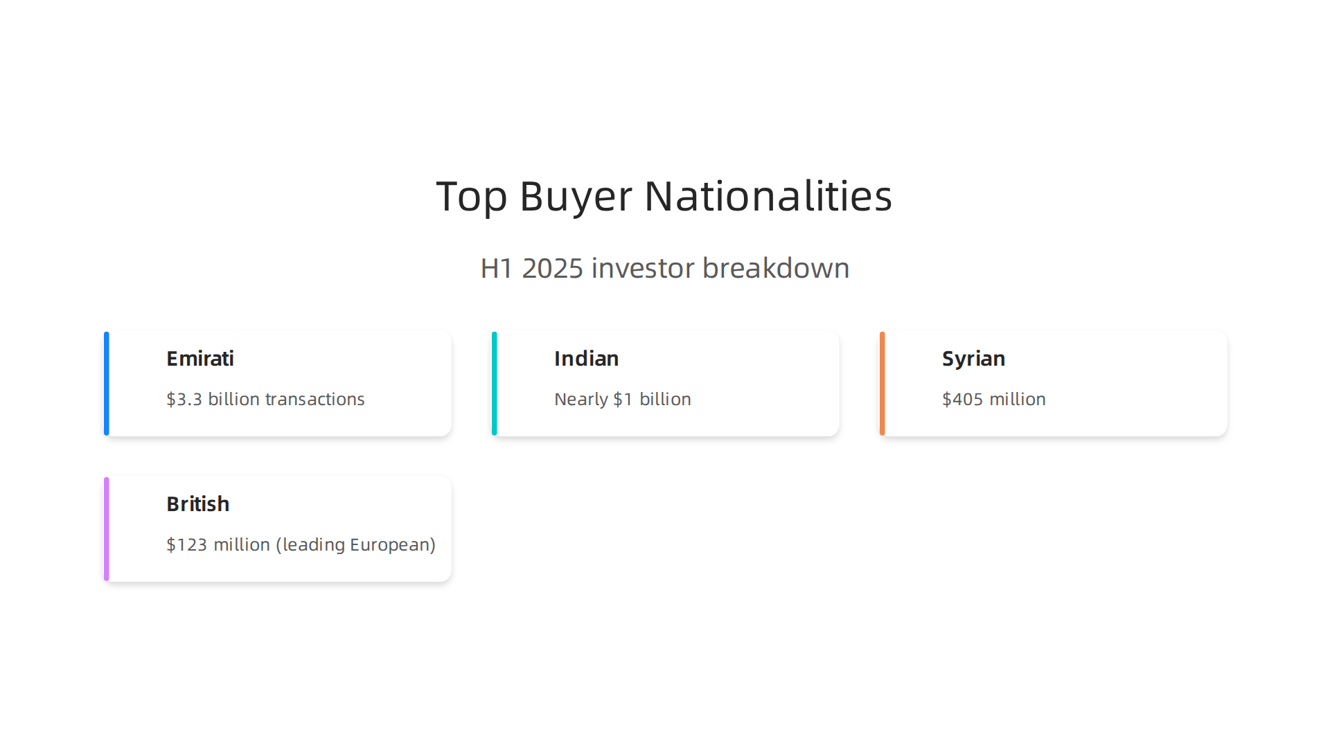 Breakdown of leading investor nationalities in Sharjah's real estate market during the first half of 2025.