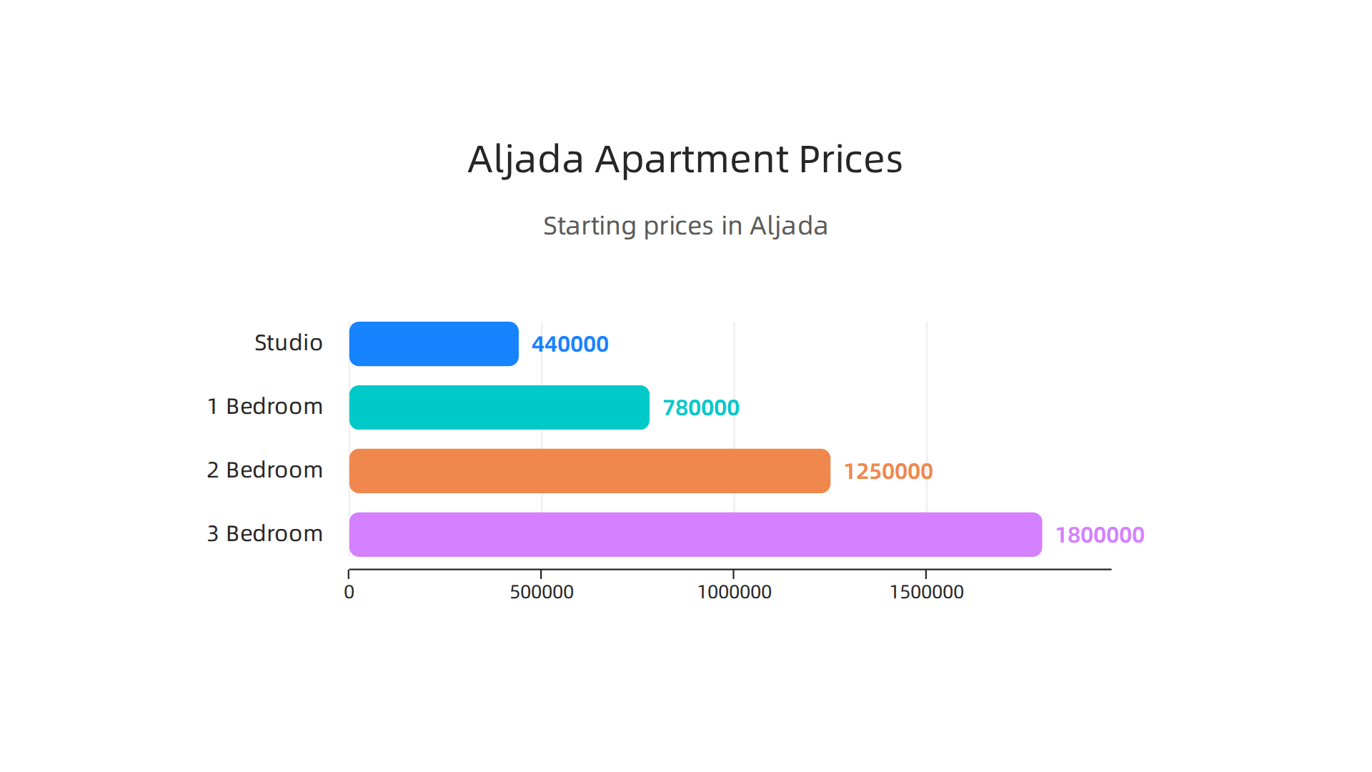 Starting prices for various apartment unit types within the popular Aljada community in Sharjah.