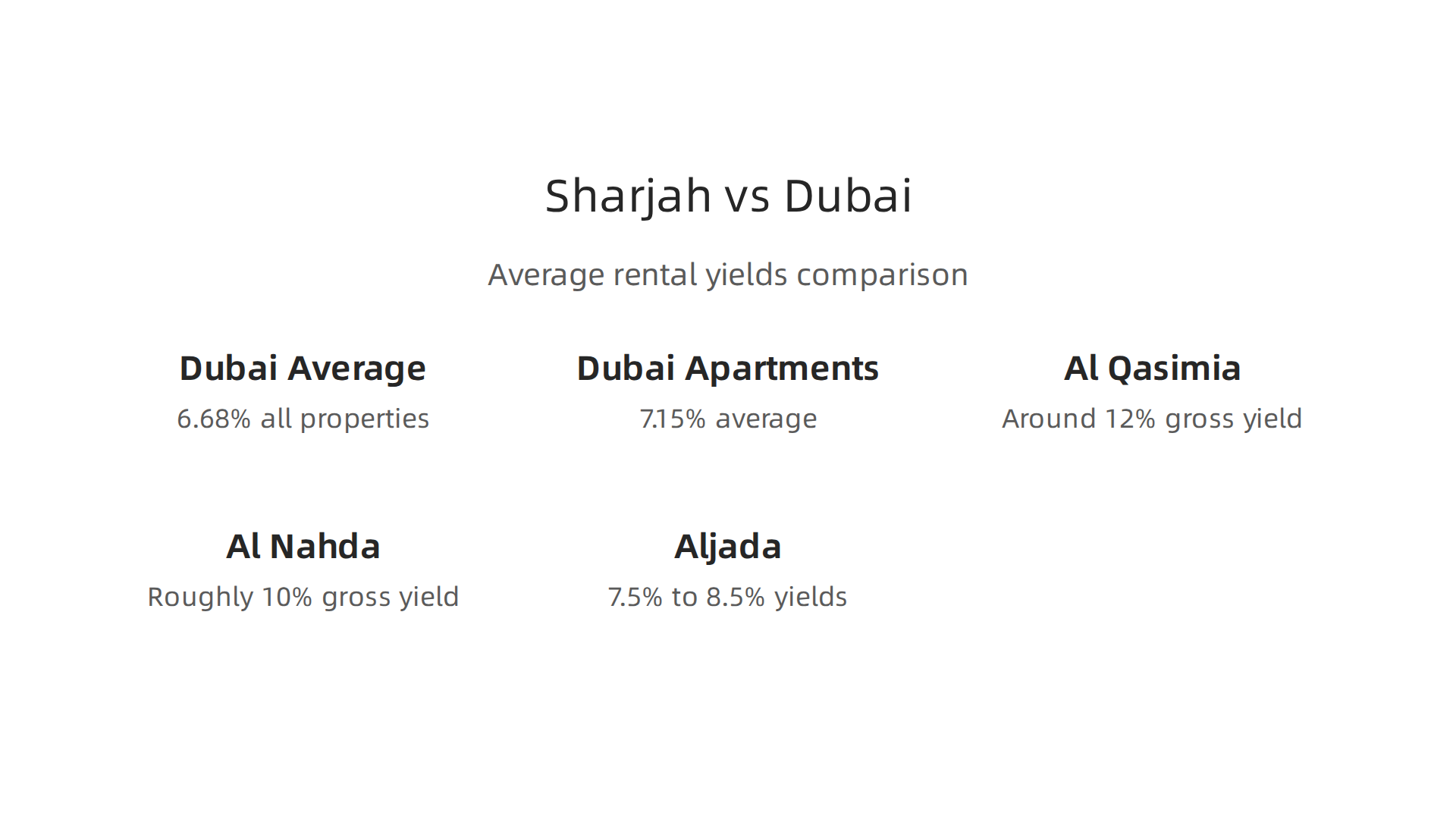 A comparison of average rental yields in Dubai versus specific high-performing neighborhoods in Sharjah.