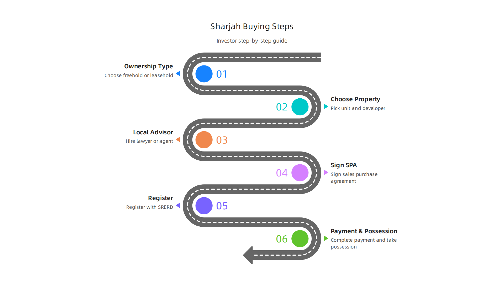 A clear step-by-step guide for international investors looking to purchase property in Sharjah.