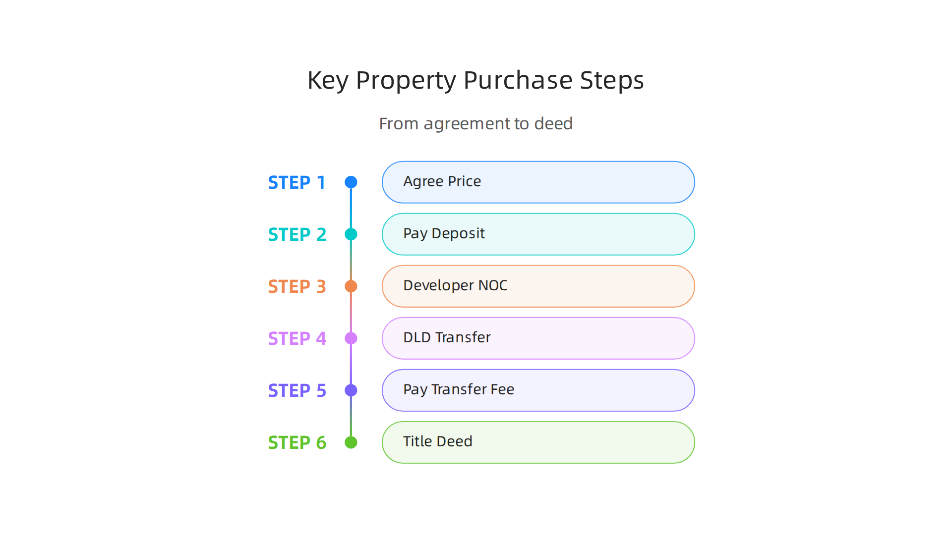 A clear, sequential guide to the essential legal steps for buying property in Dubai, from agreement to title deed.
