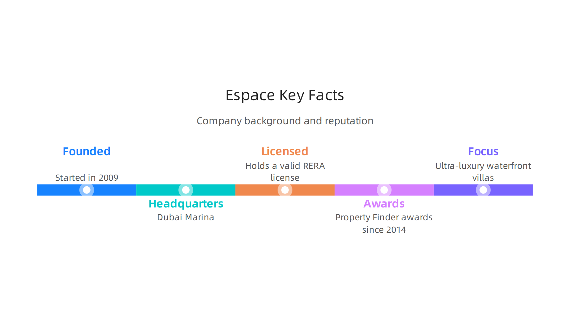 Key attributes that define Espace Real Estate's background and reputation in the Dubai luxury market.