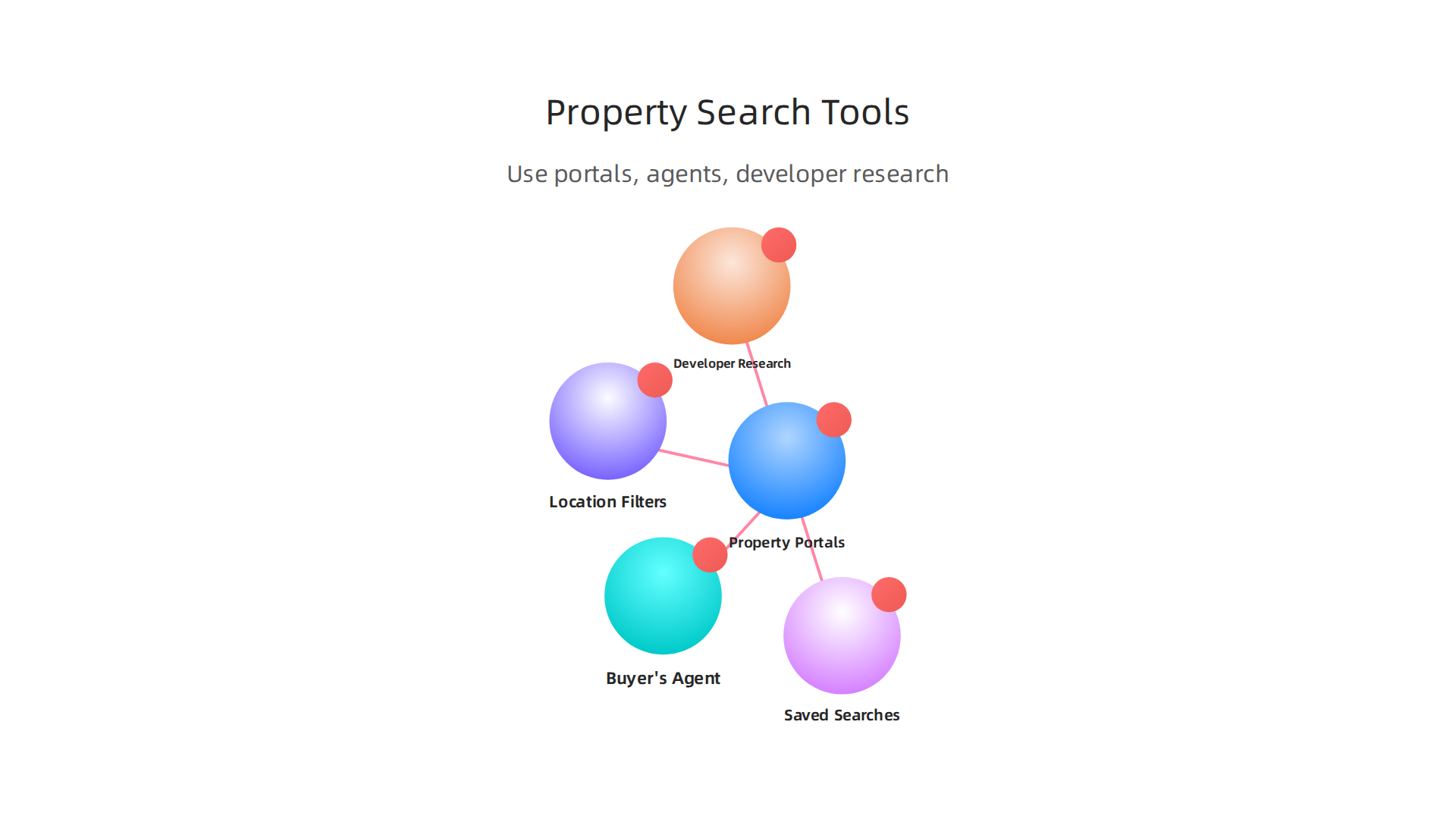 A three-pronged approach for effective luxury property search in Dubai.