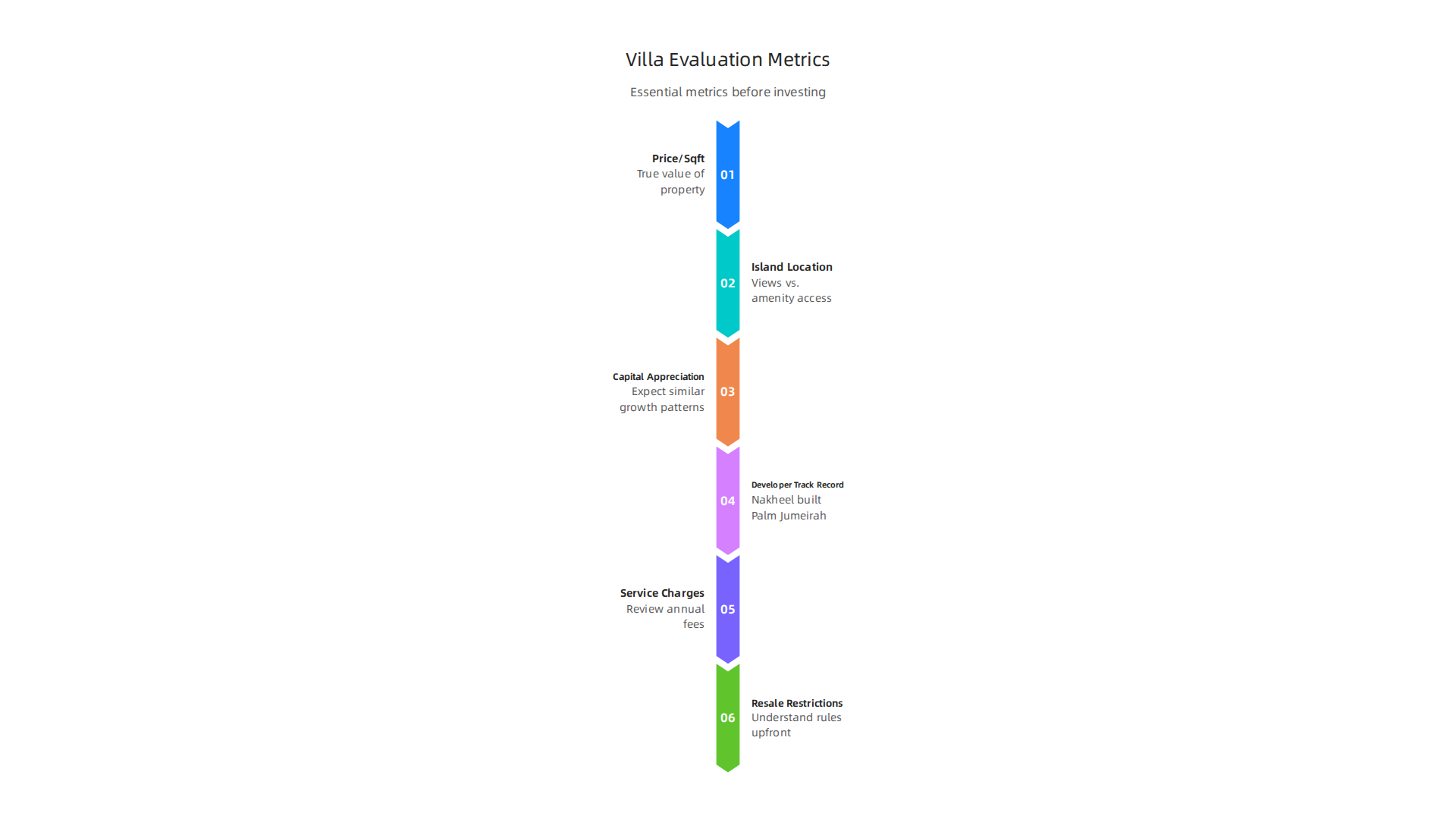 Essential metrics for evaluating luxury villas before making an investment.