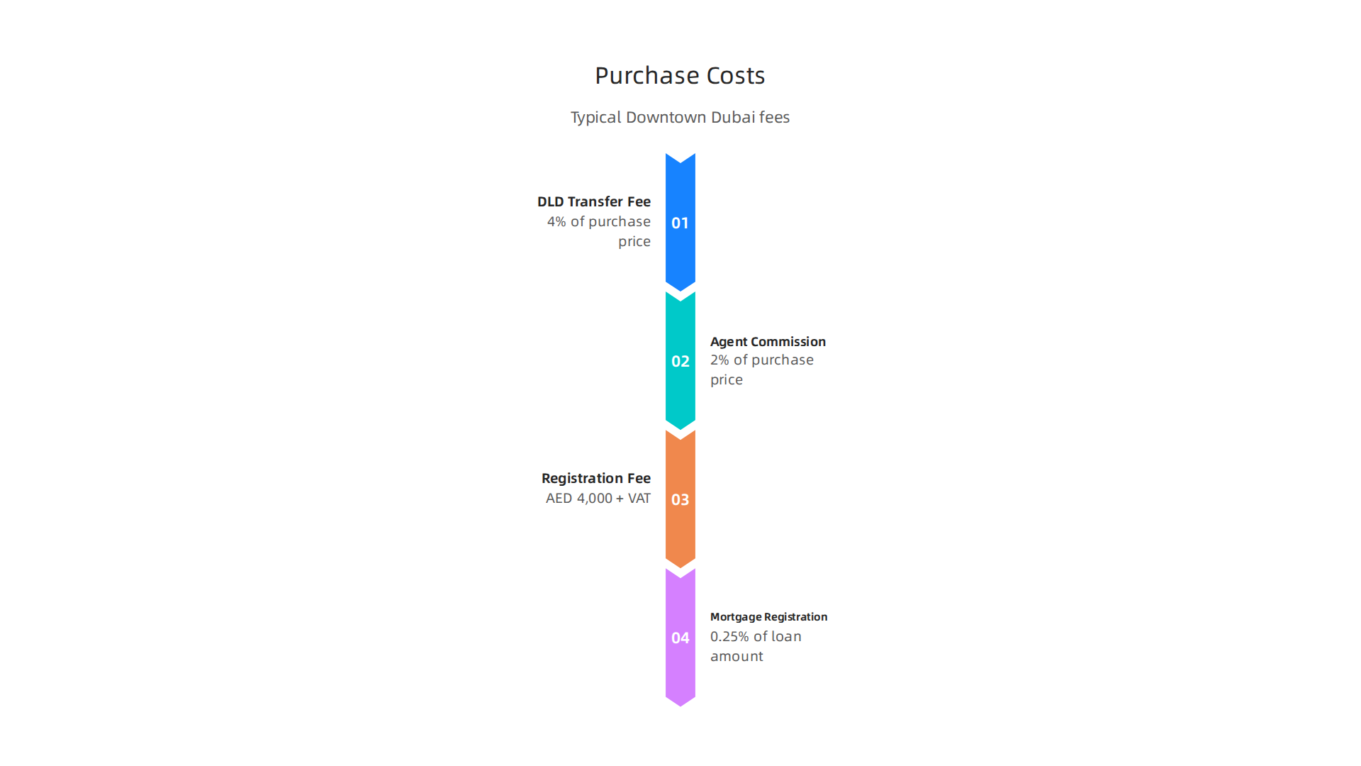 Breakdown of typical costs associated with buying property in Downtown Dubai beyond the purchase price.