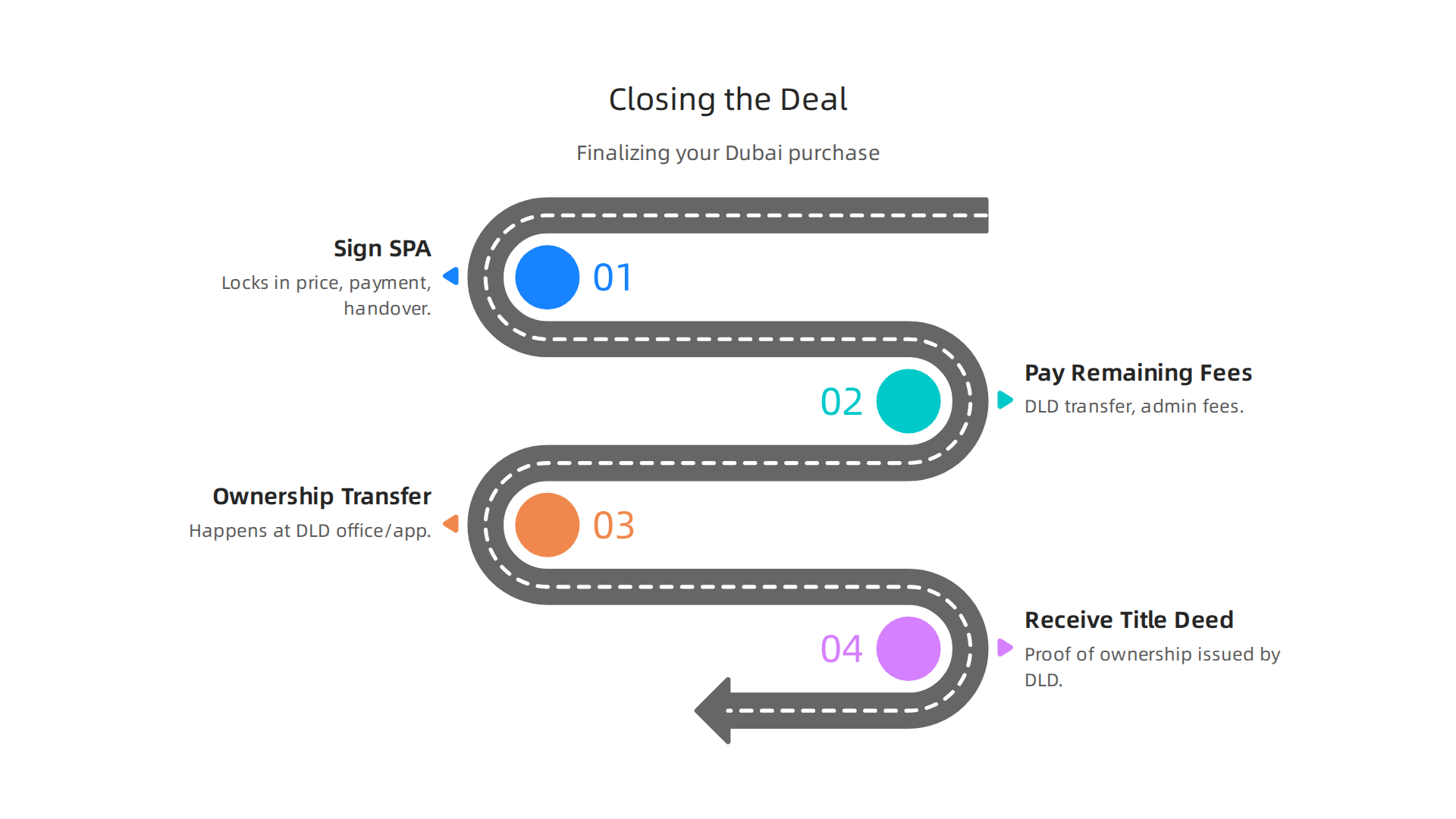 Key steps involved in finalizing your property purchase and receiving your title deed in Dubai.