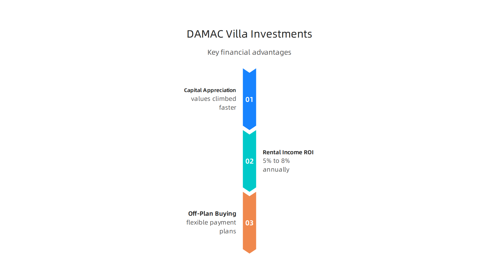 Breakdown of the key financial advantages when investing in DAMAC Properties villas, including appreciation and rental income.
